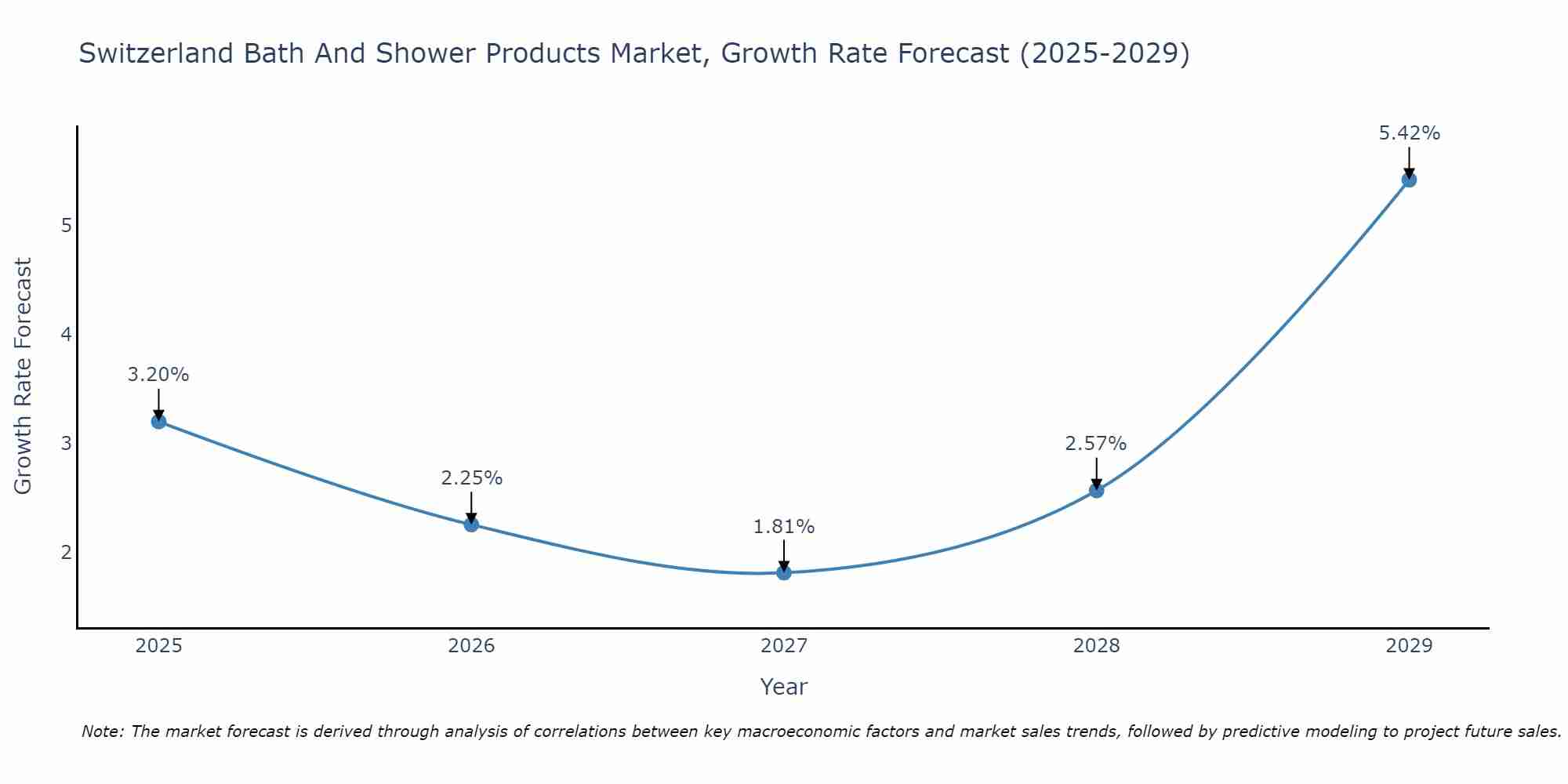 Switzerland Bath And Shower Products Market Growth Rate