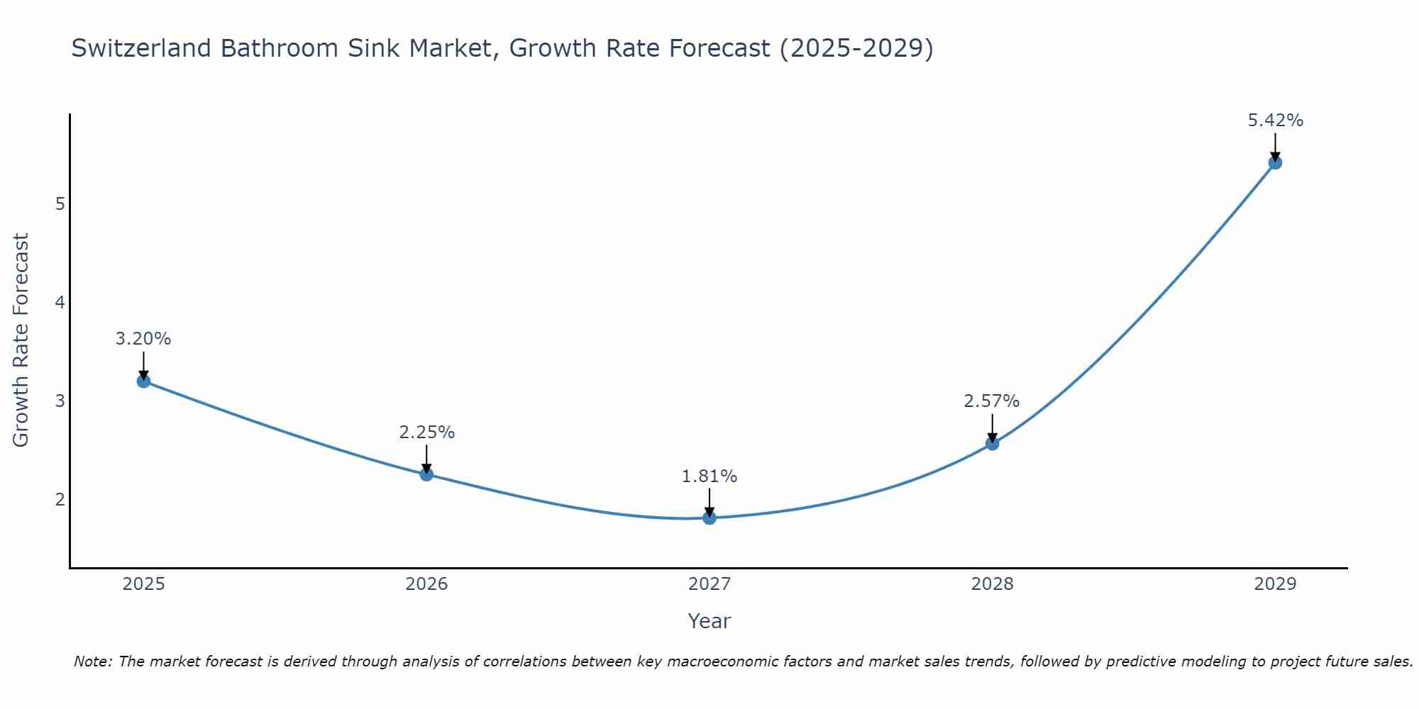 Switzerland Bathroom Sink Market Growth Rate