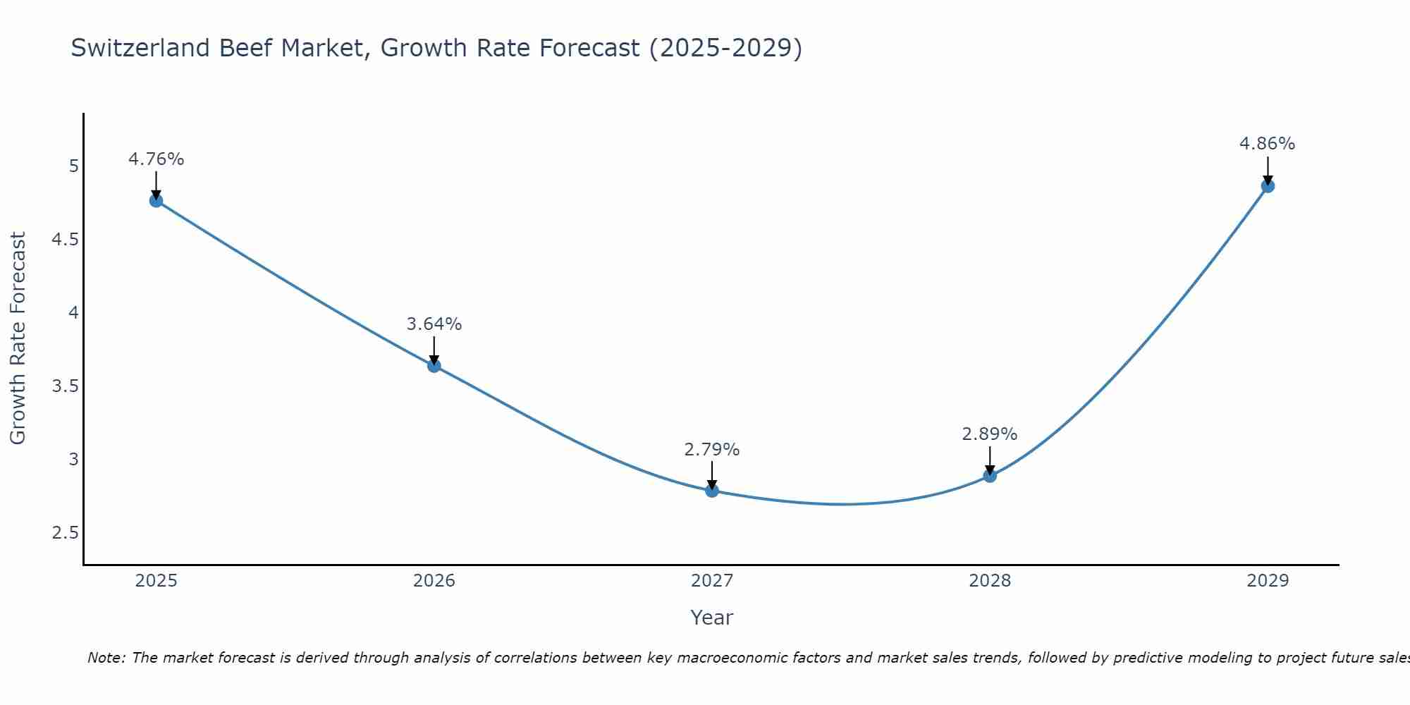 Switzerland Beef Market Growth Rate