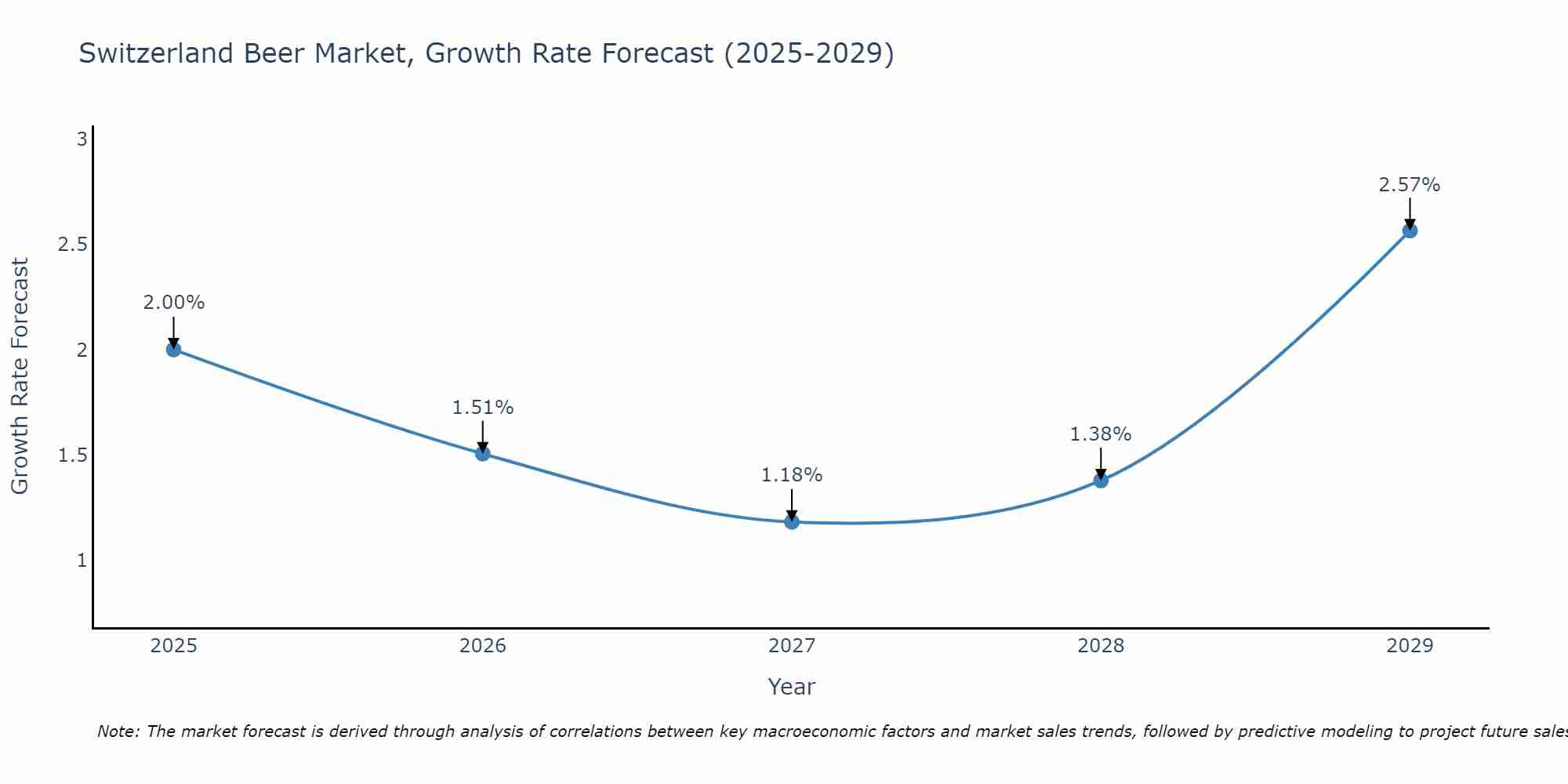 Switzerland Beer Market Growth Rate