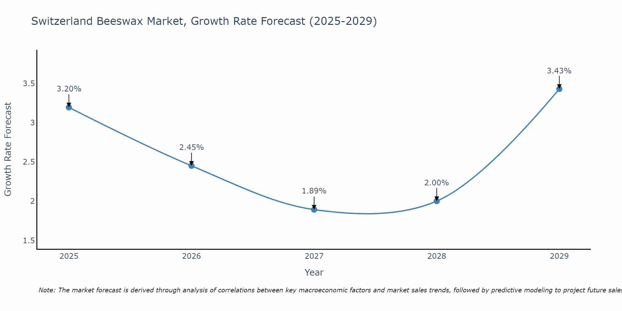 Switzerland Beeswax Market Growth Rate
