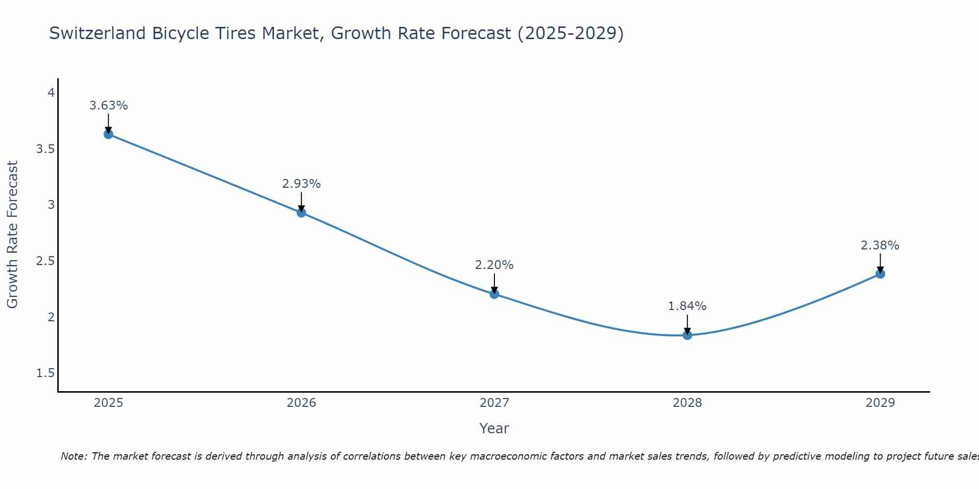 Switzerland Bicycle Tires Market Growth Rate