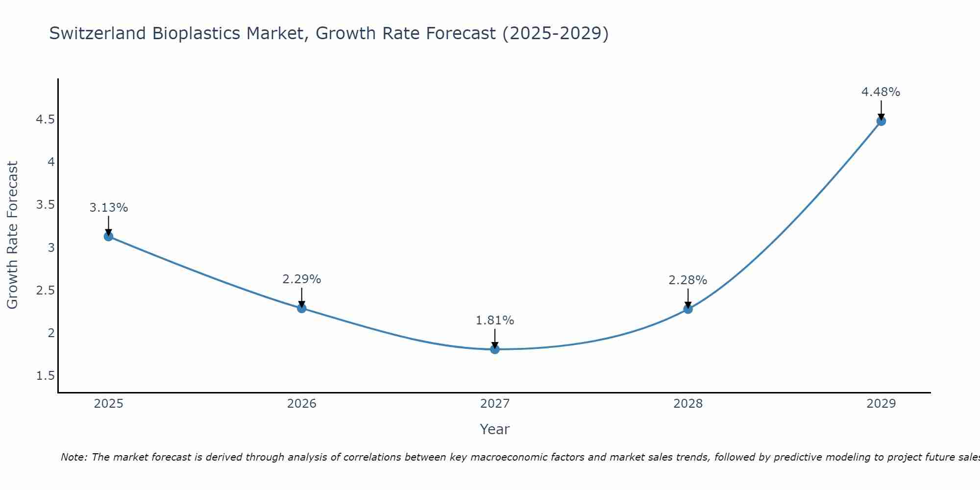 Switzerland Bioplastics Market Growth Rate