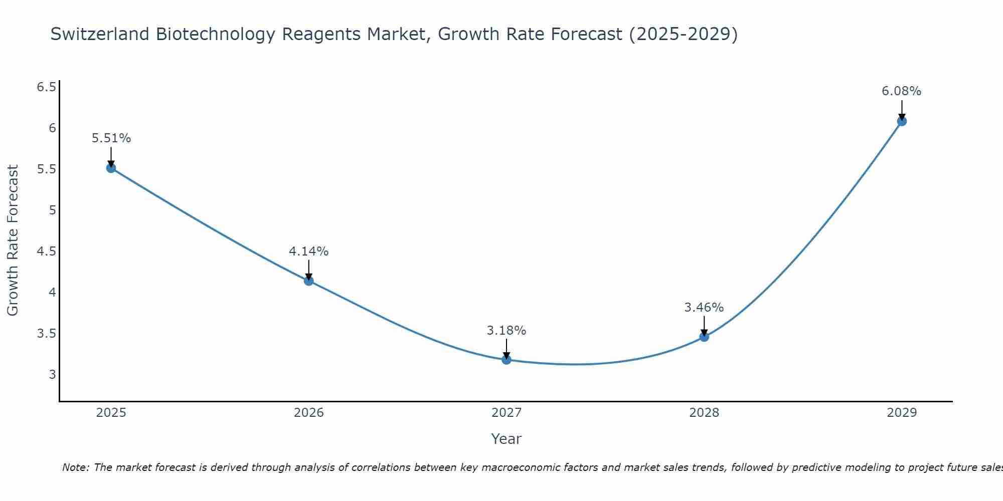 Switzerland Biotechnology Reagents Market Growth Rate
