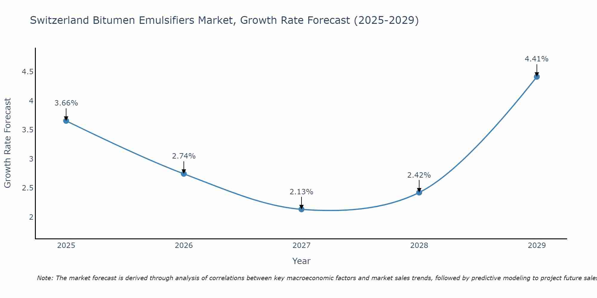 Switzerland Bitumen Emulsifiers Market Growth Rate