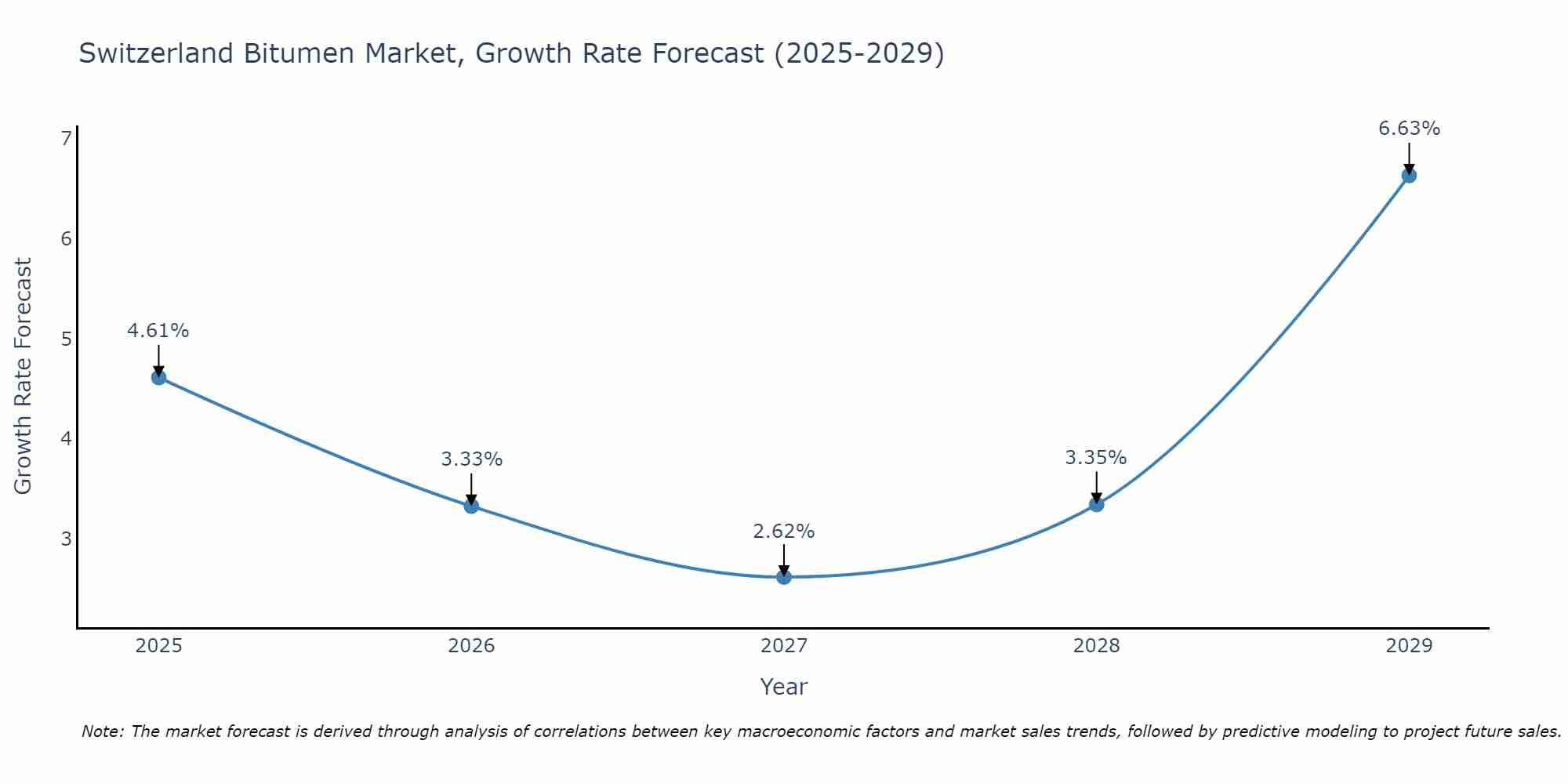 Switzerland Bitumen Market Growth Rate