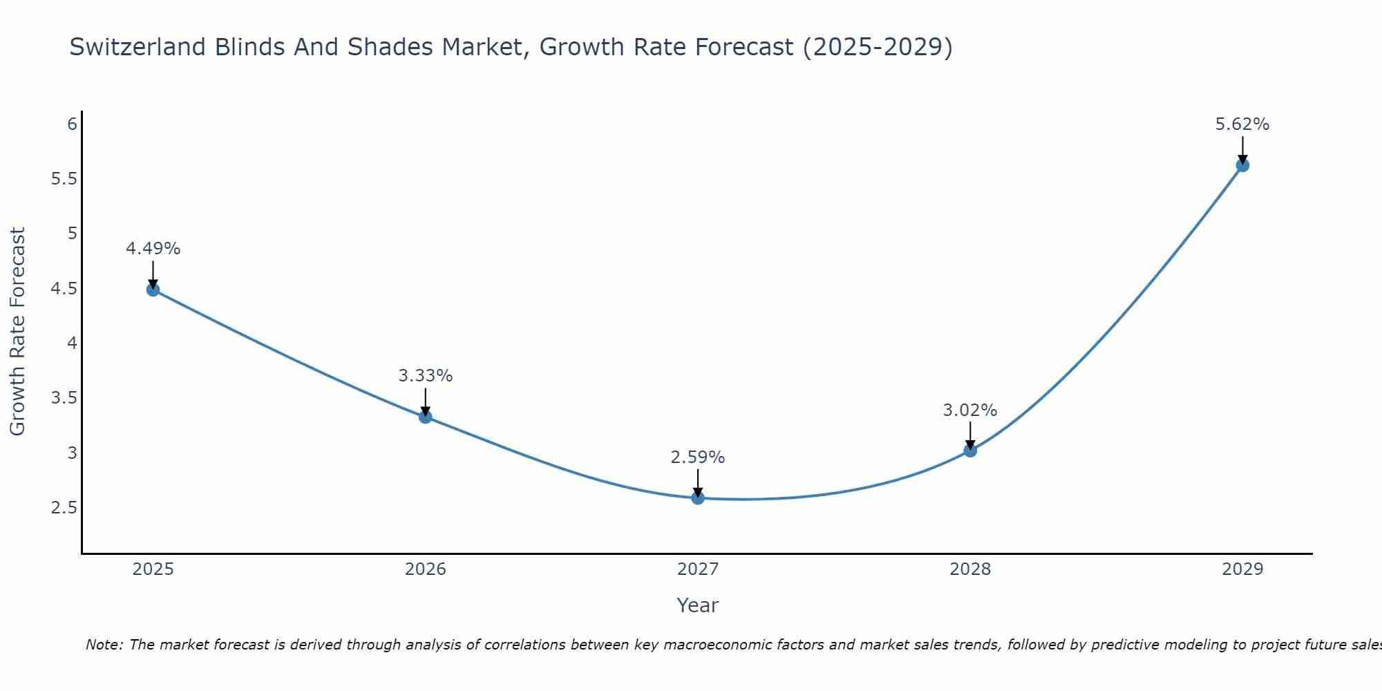 Switzerland Blinds And Shades Market Size Growth Rate
