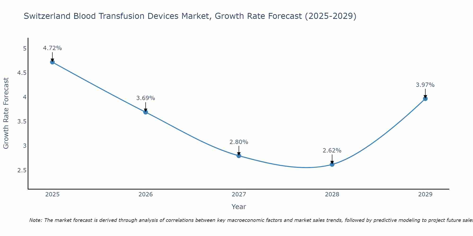 Switzerland Blood Transfusion Devices Market Size Growth Rate