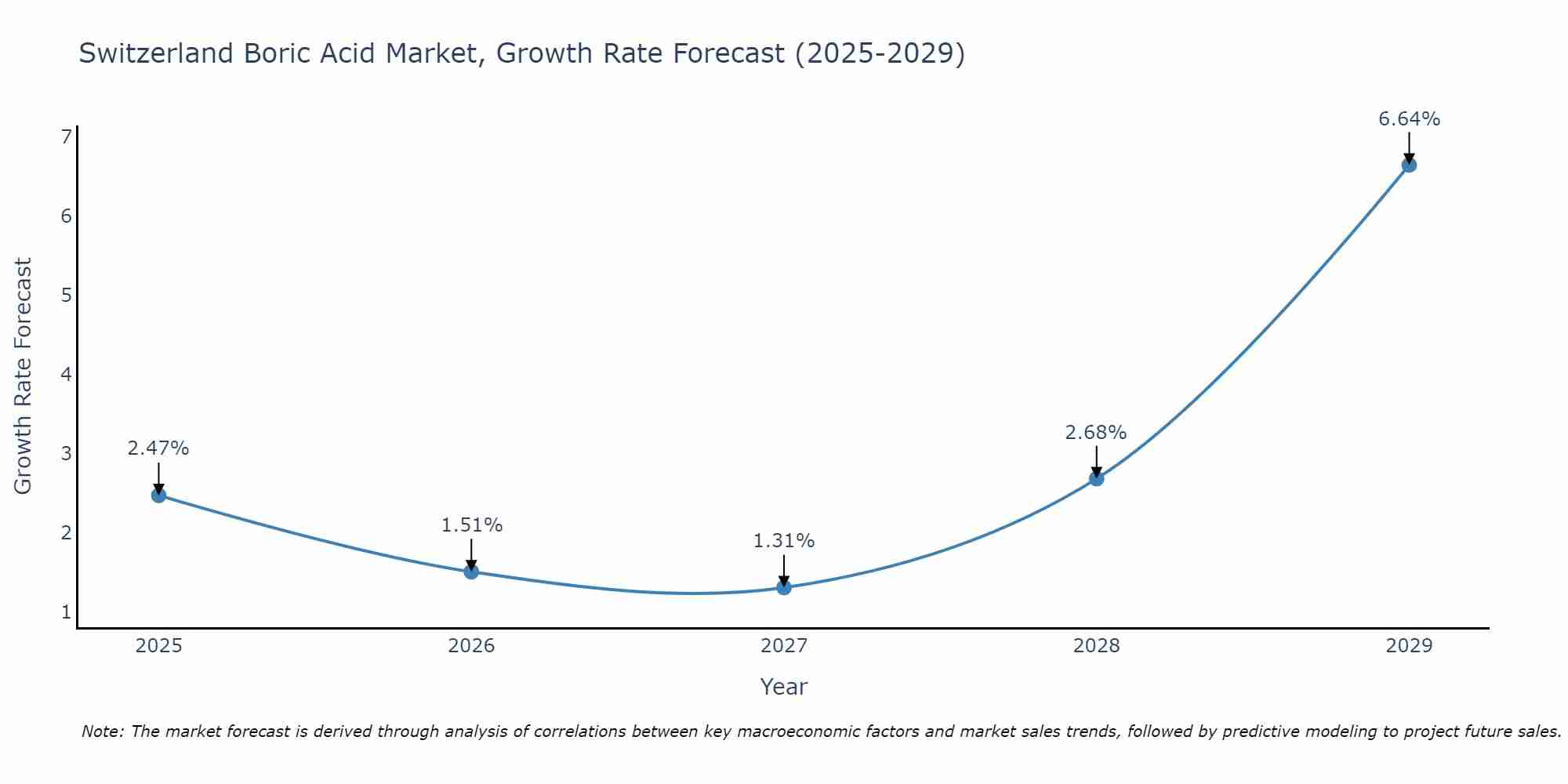 Switzerland Boric Acid Market Size Growth Rate