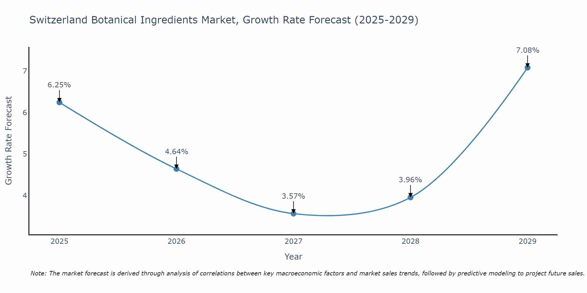 Switzerland Botanical Ingredients Market Growth Rate