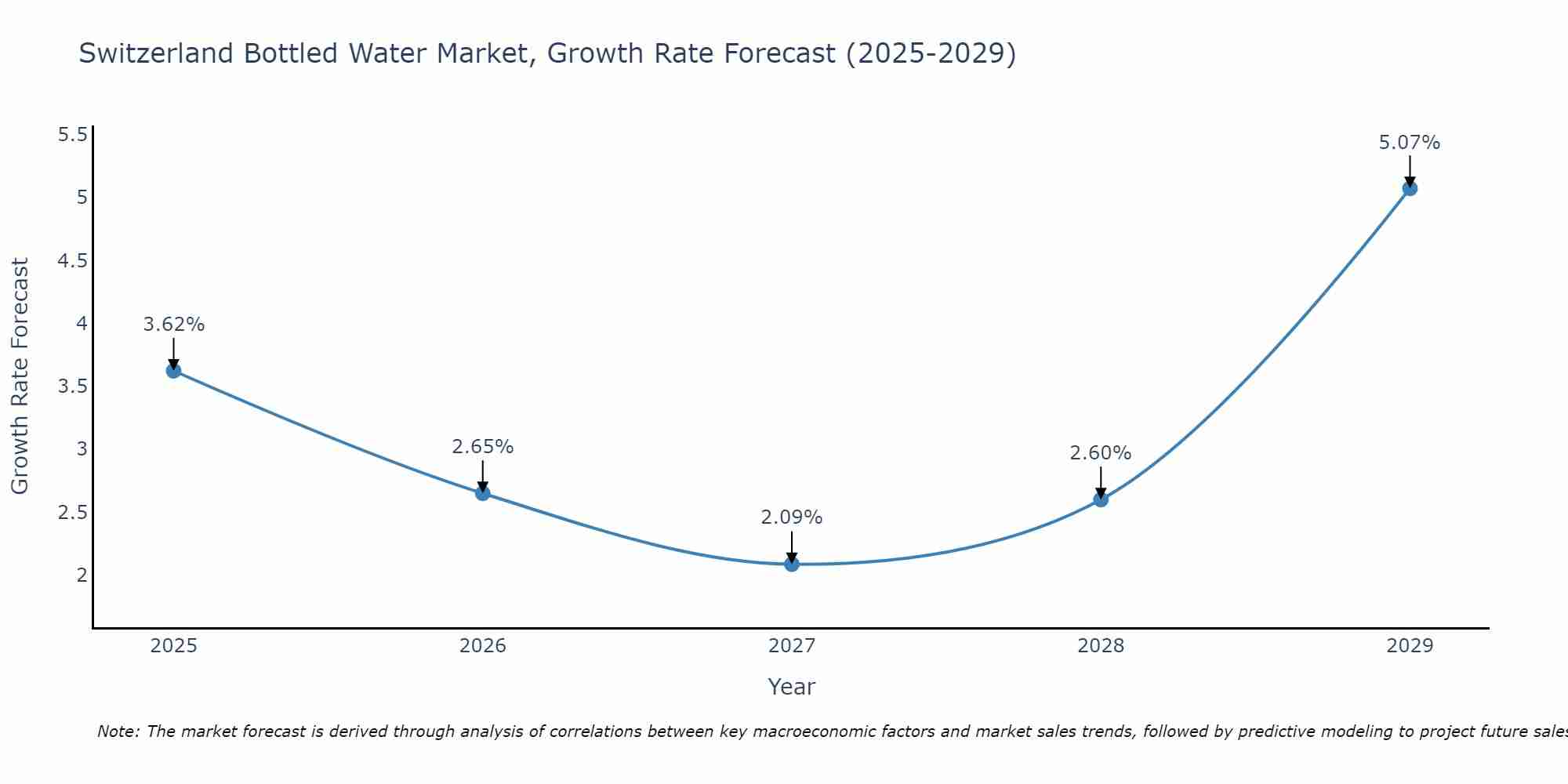 Switzerland Bottled Water Market Growth Rate