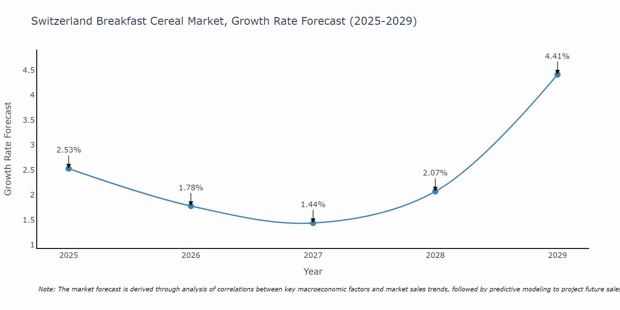 Switzerland Breakfast Cereal Market Growth Rate