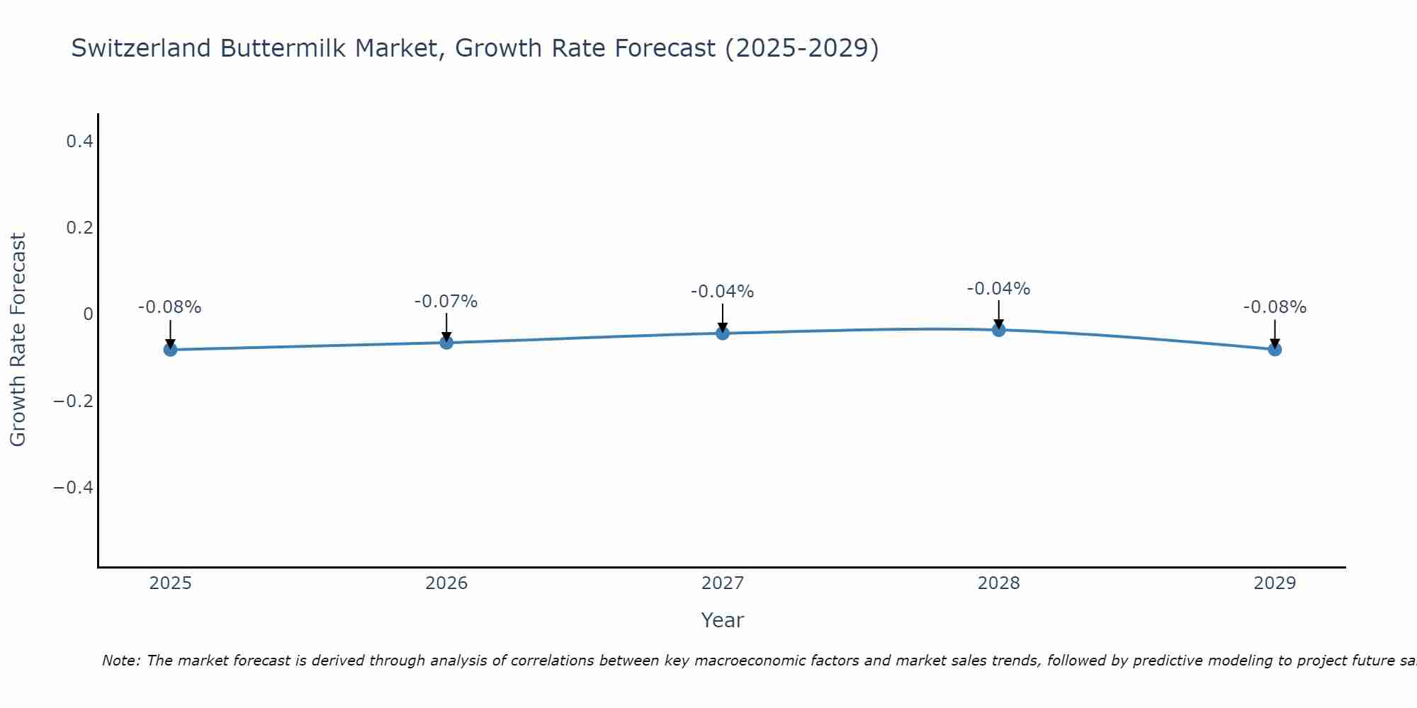 Switzerland Buttermilk Market Size Growth Rate