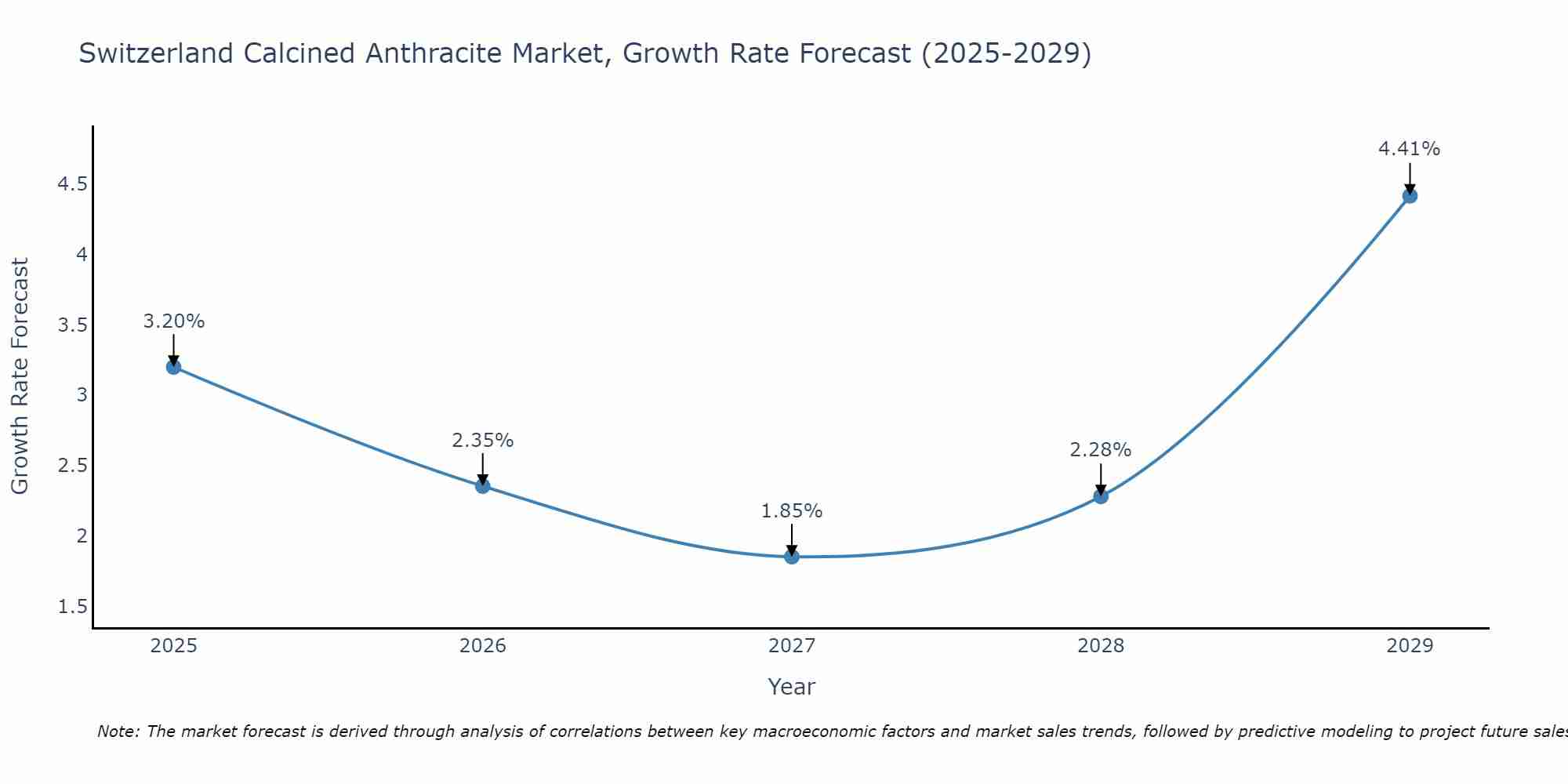 Switzerland Calcined Anthracite Market Growth Rate