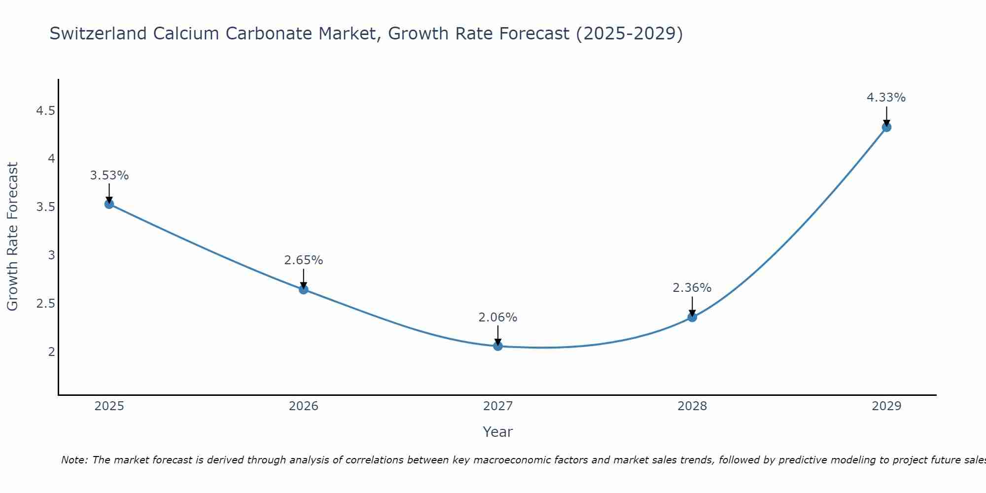 Switzerland Calcium Carbonate Market Size Growth Rate