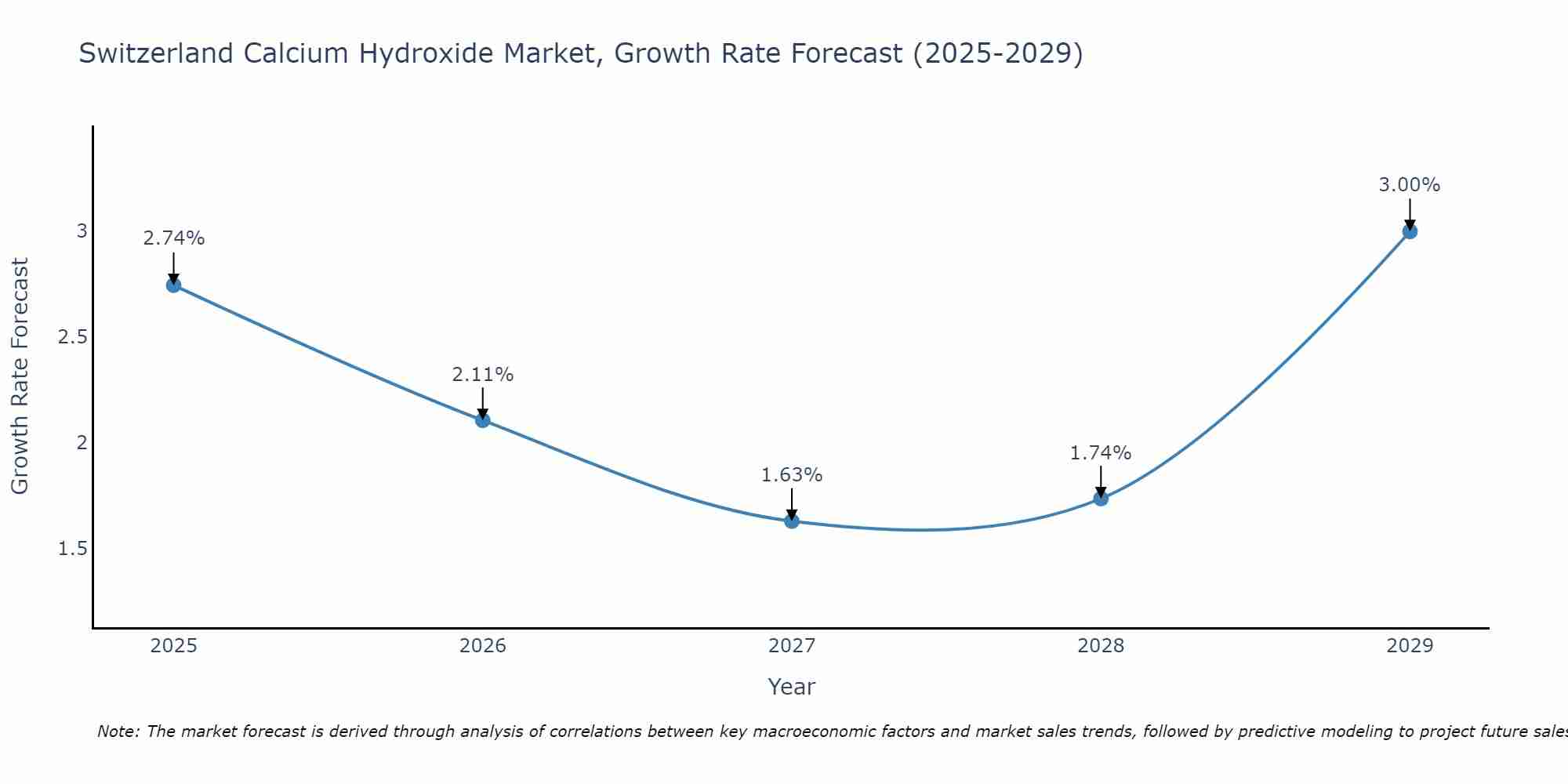 Switzerland Calcium Hydroxide Market Growth Rate