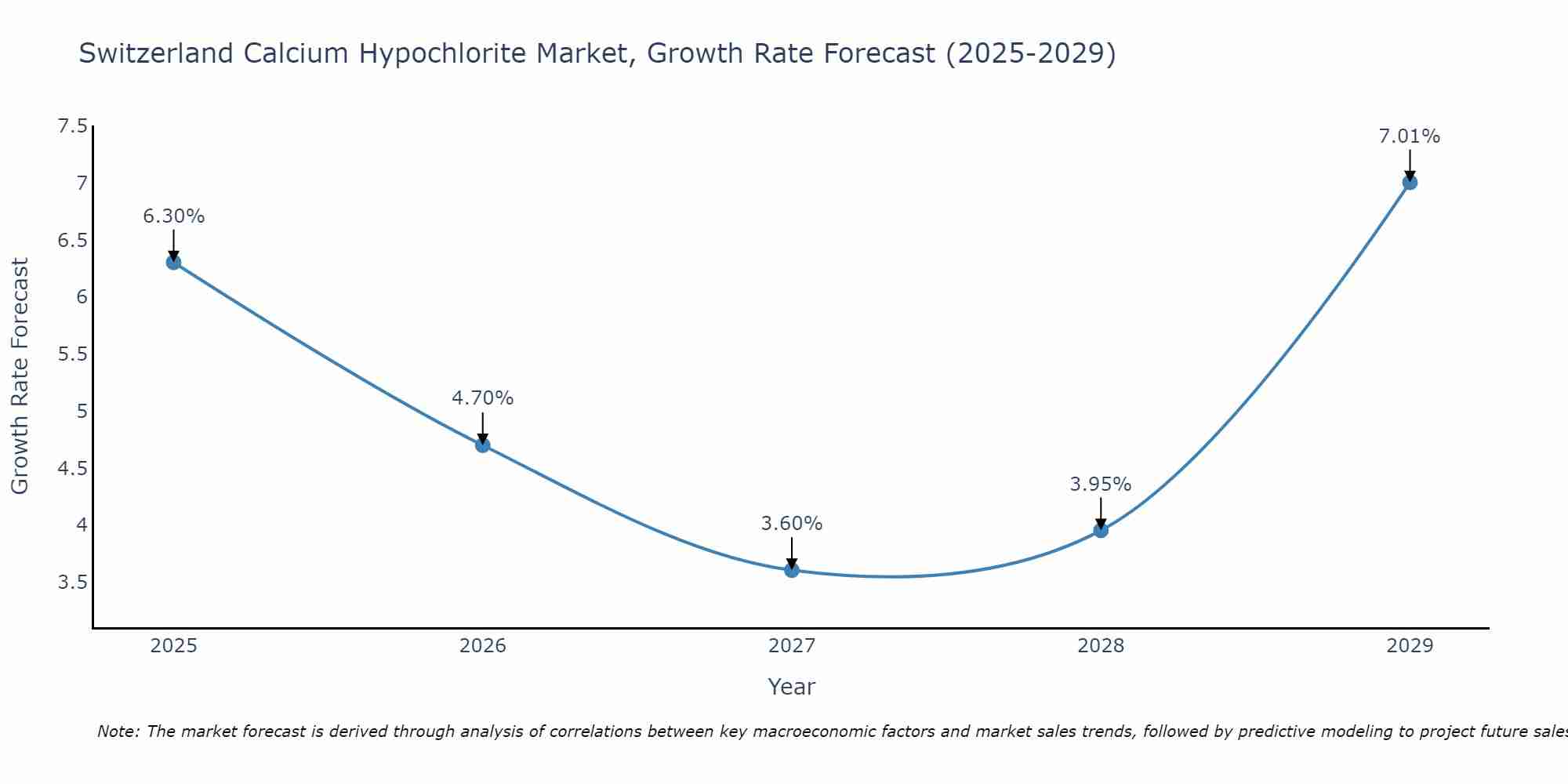 Switzerland Calcium Hypochlorite Market Size Growth Rate