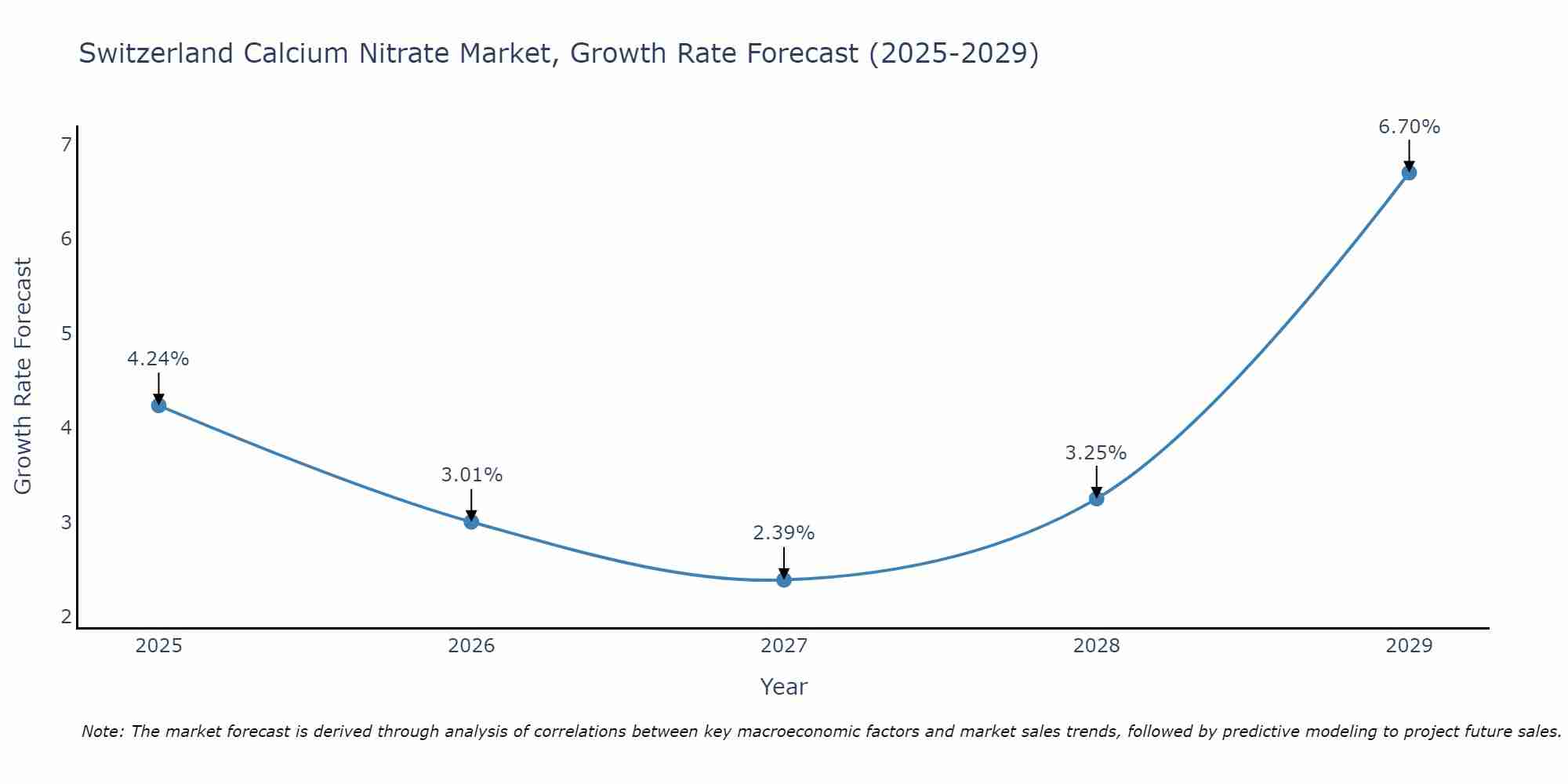 Switzerland Calcium Nitrate Market Size Growth Rate