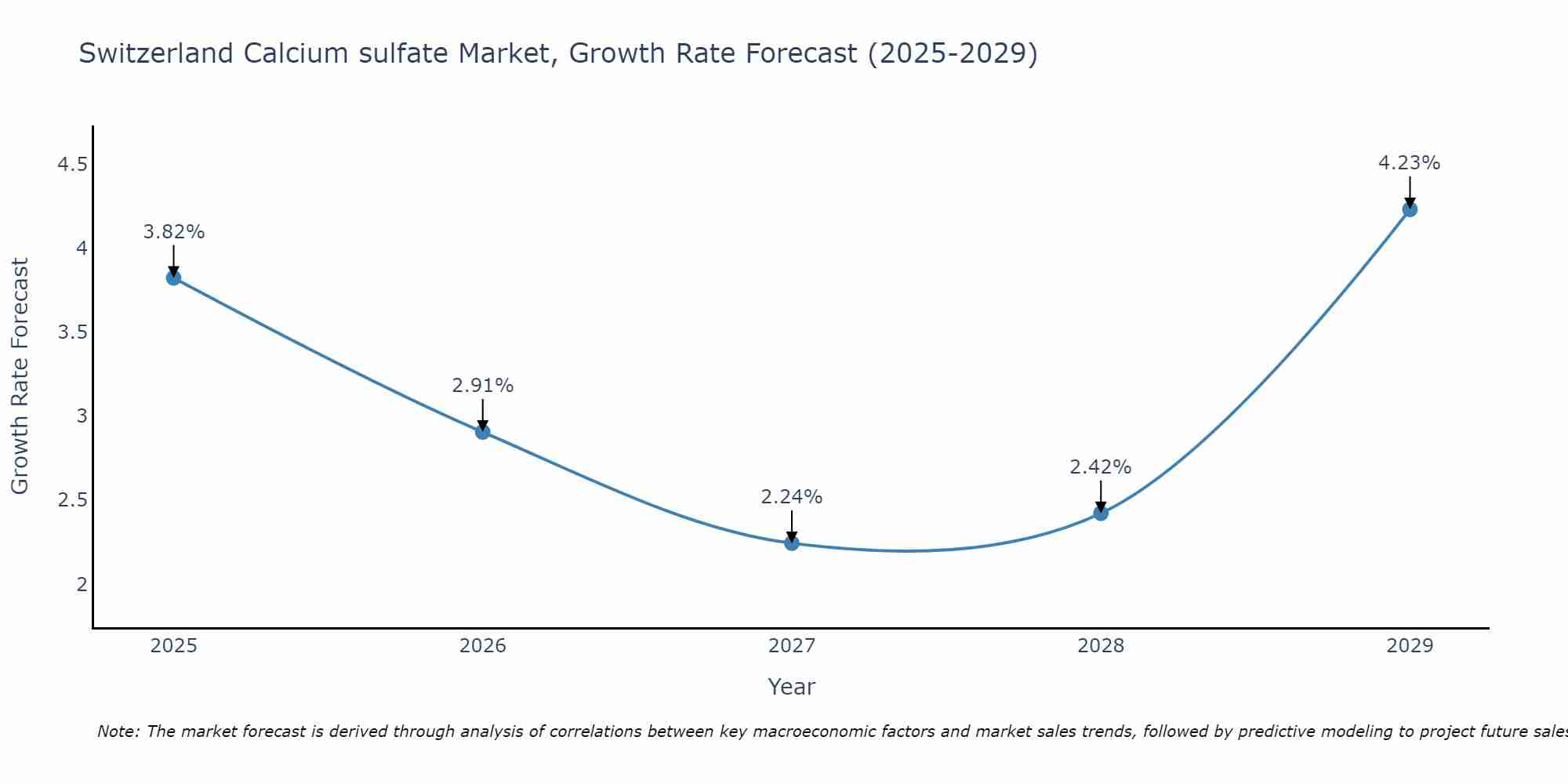 Switzerland Calcium sulfate Market Growth Rate