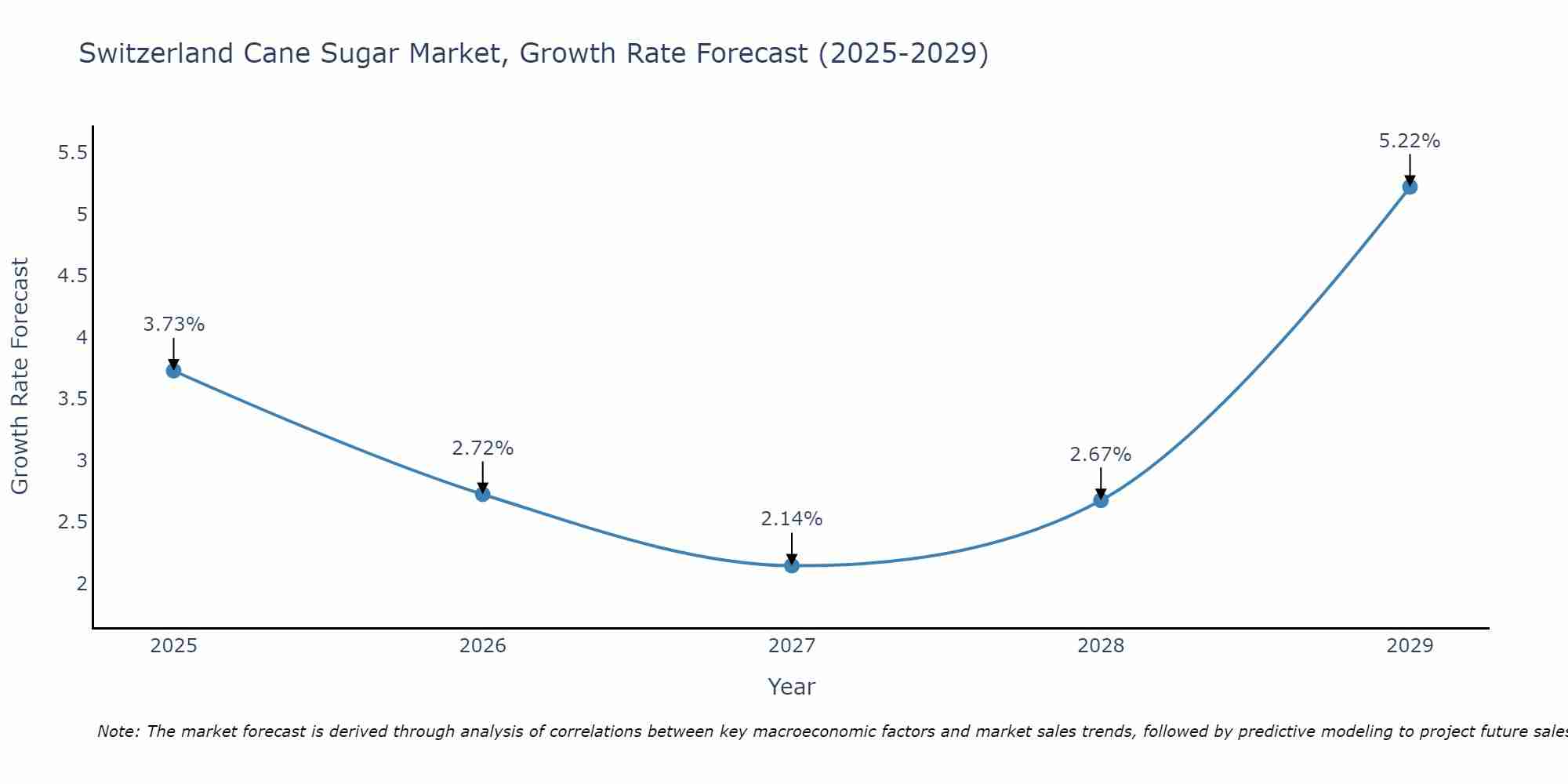Switzerland Cane Sugar Market Growth Rate