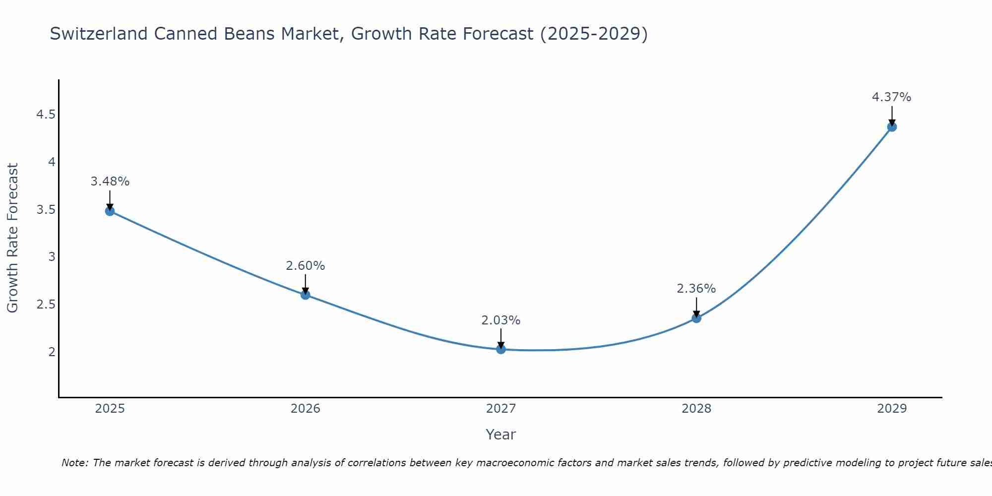 Switzerland Canned Beans Market Growth Rate