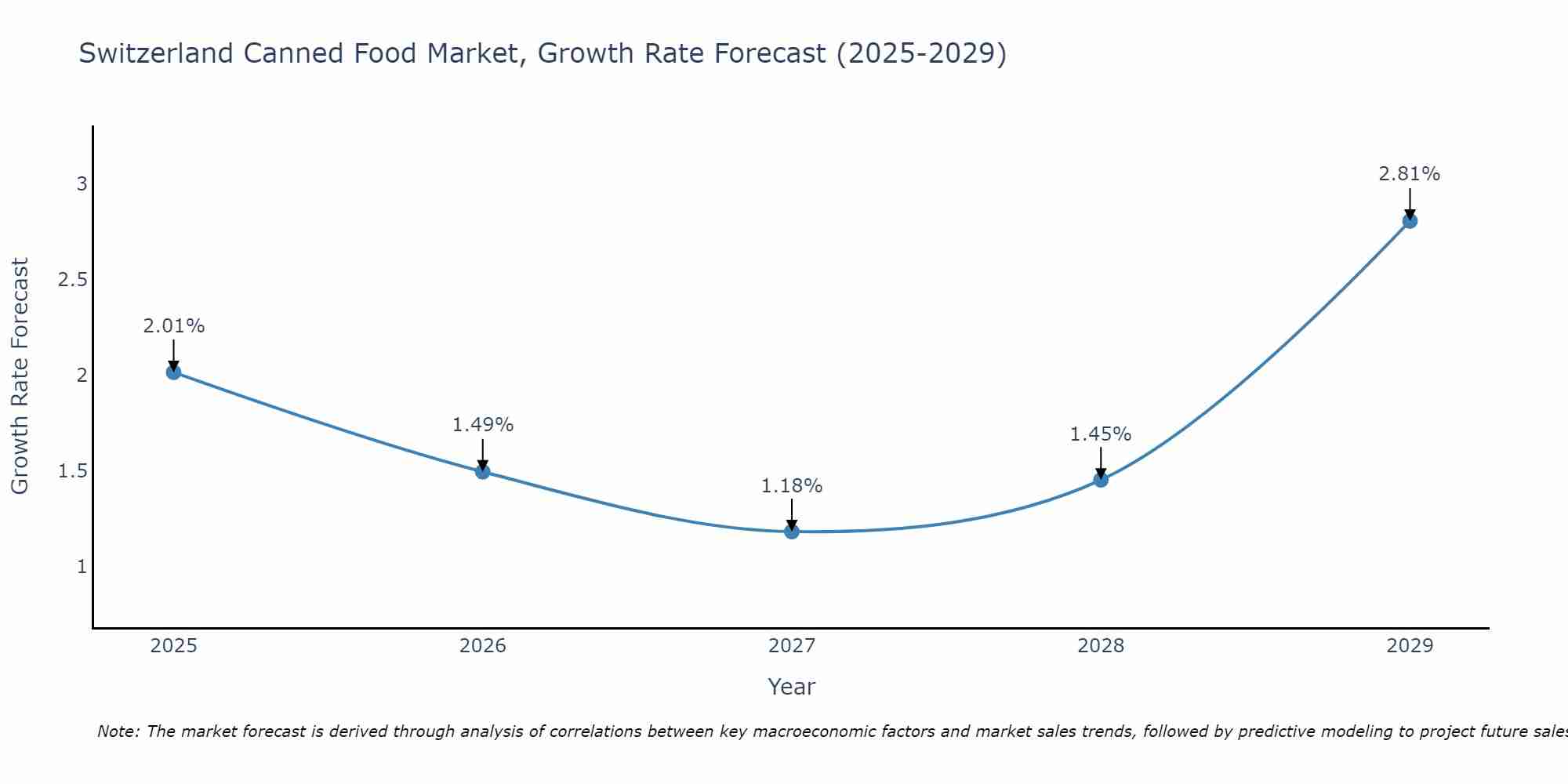 Switzerland Canned Food Market Growth Rate