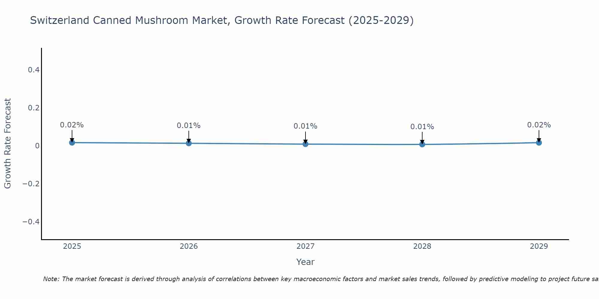Switzerland Canned Mushroom Market Size Growth Rate