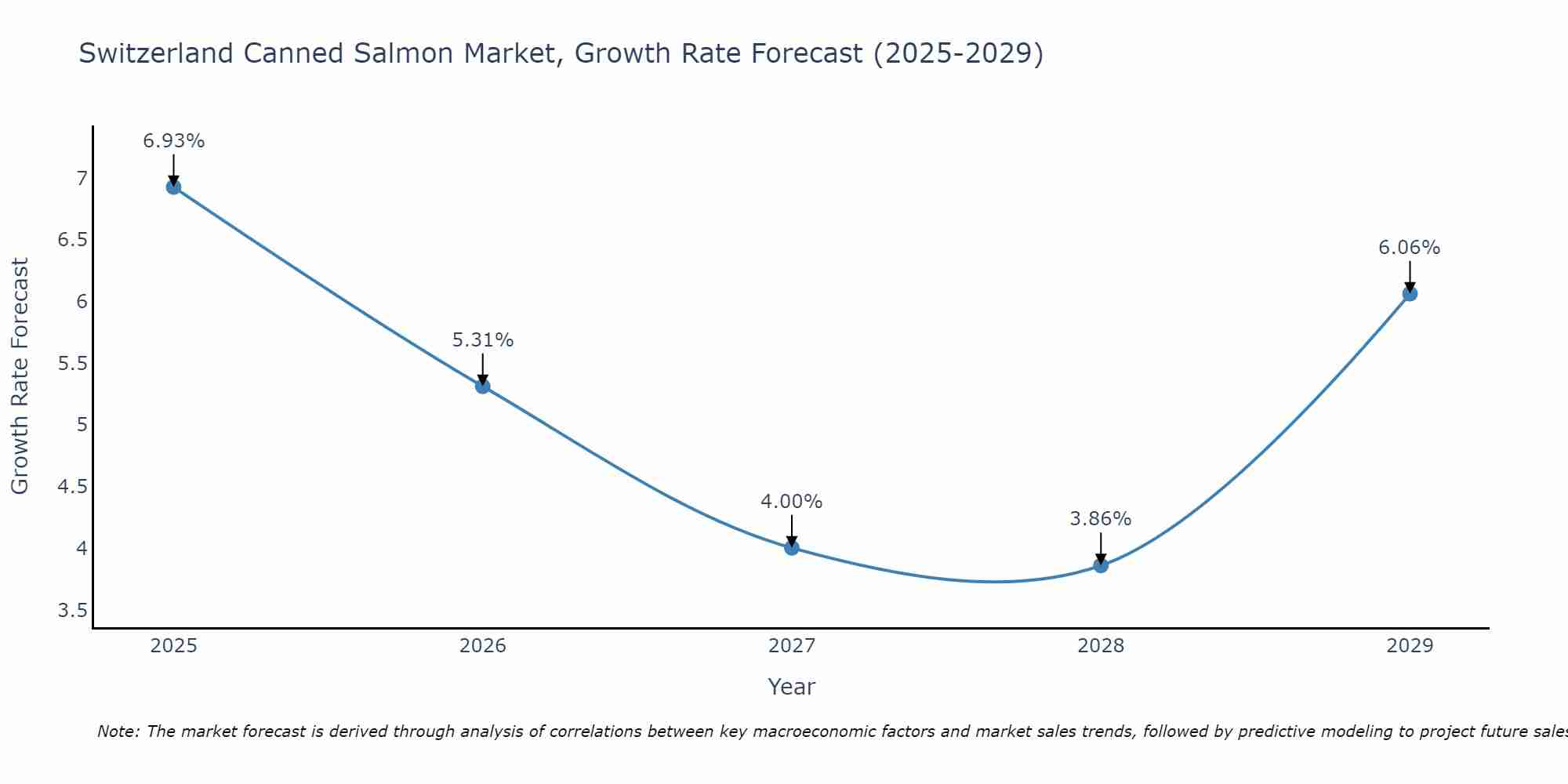 Switzerland Canned Salmon Market Growth Rate
