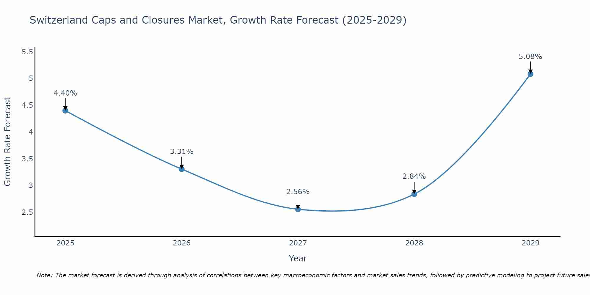 Switzerland Caps and Closures Market Growth Rate
