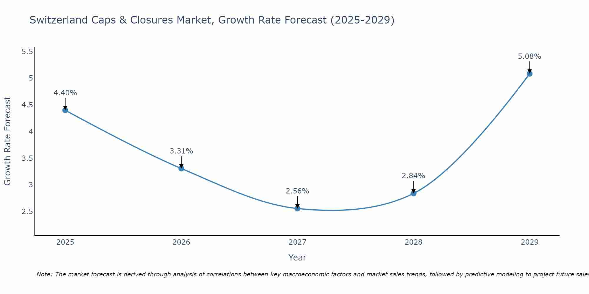 Switzerland Caps & Closures Market Growth Rate