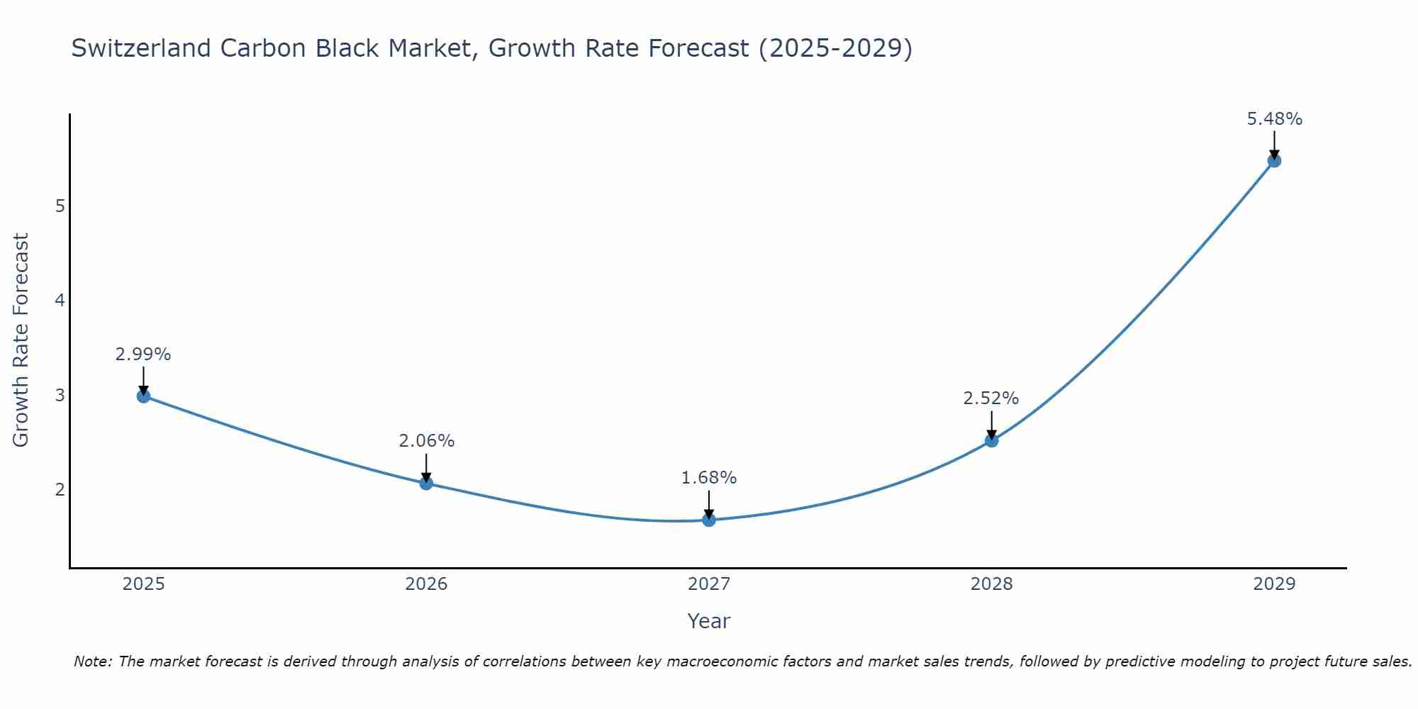 Switzerland Carbon Black Market Growth Rate