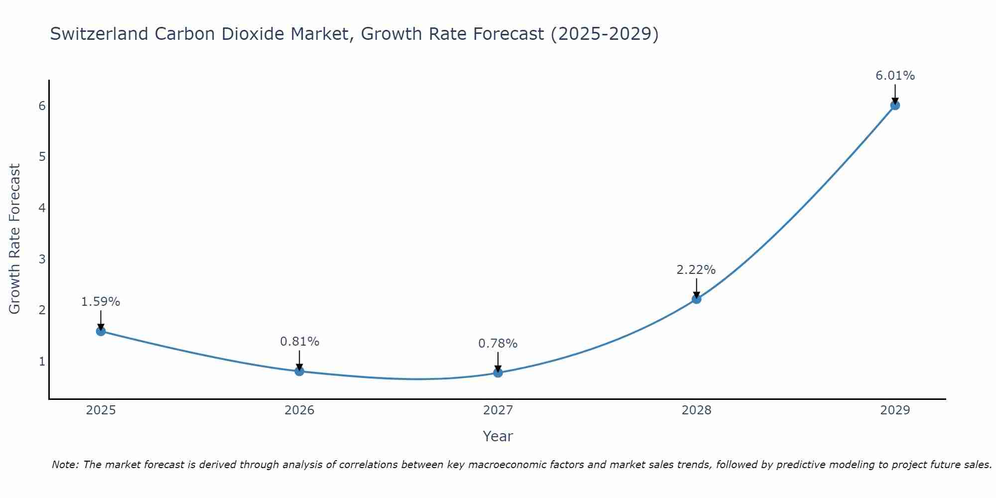 Switzerland Carbon Dioxide Market Growth Rate