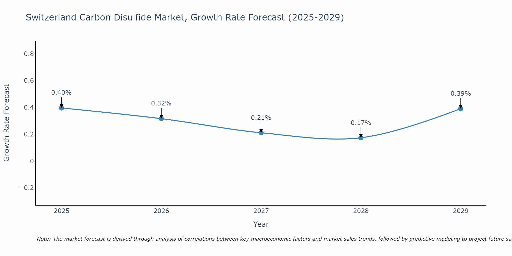 Switzerland Carbon Disulfide Market Growth Rate