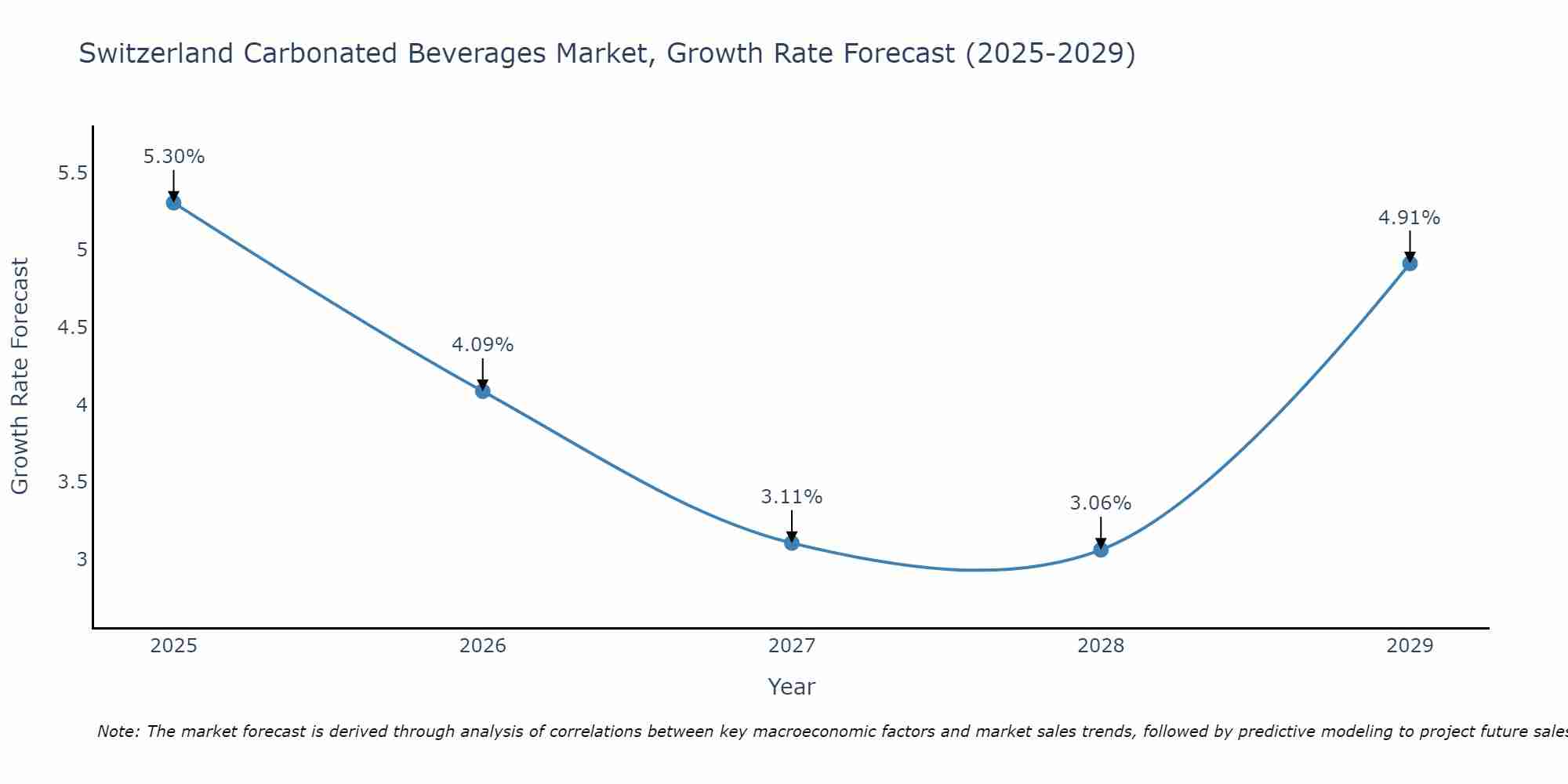 Switzerland Carbonated Beverages Market Size Growth Rate