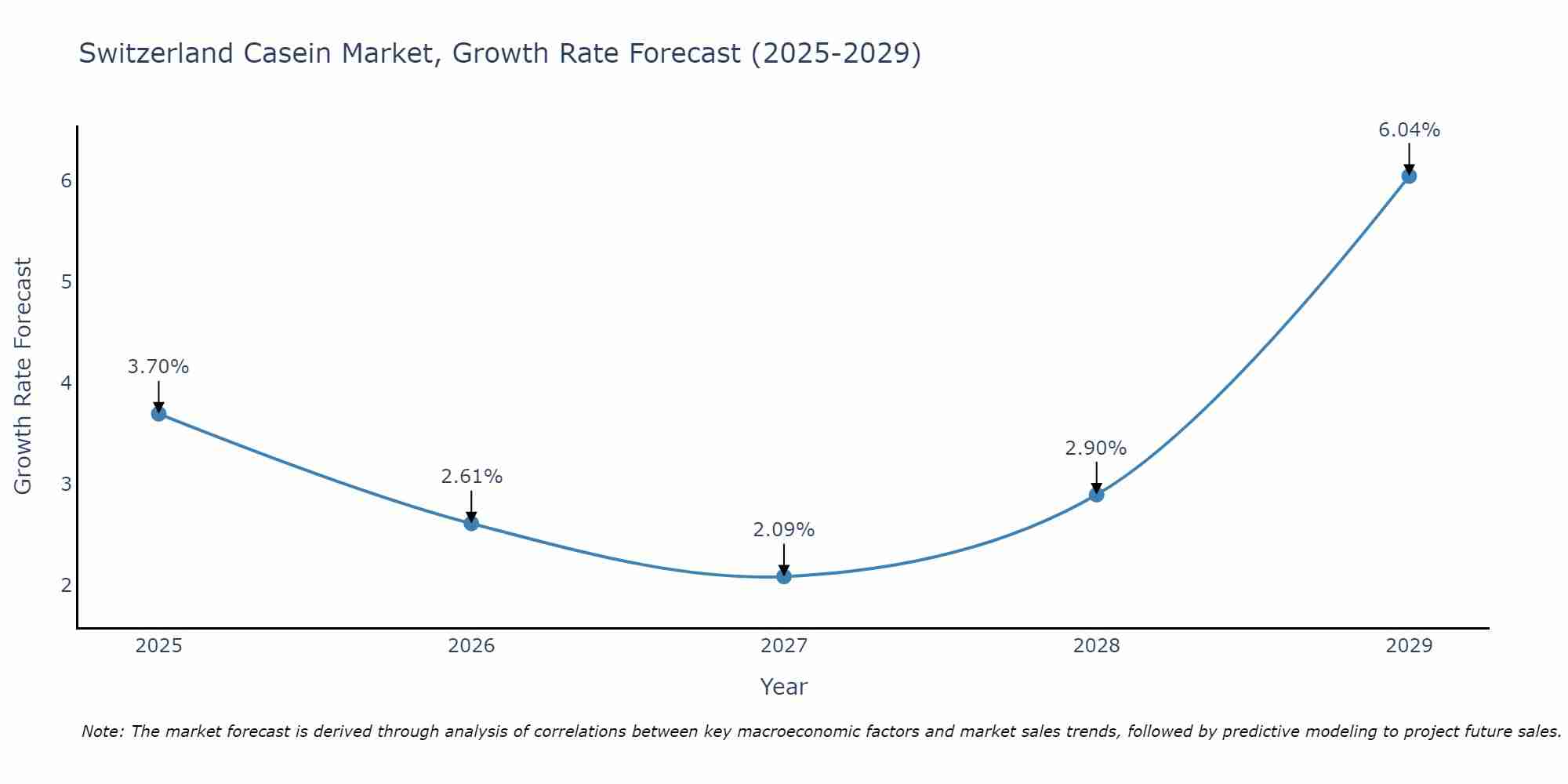 Switzerland Casein Market Growth Rate