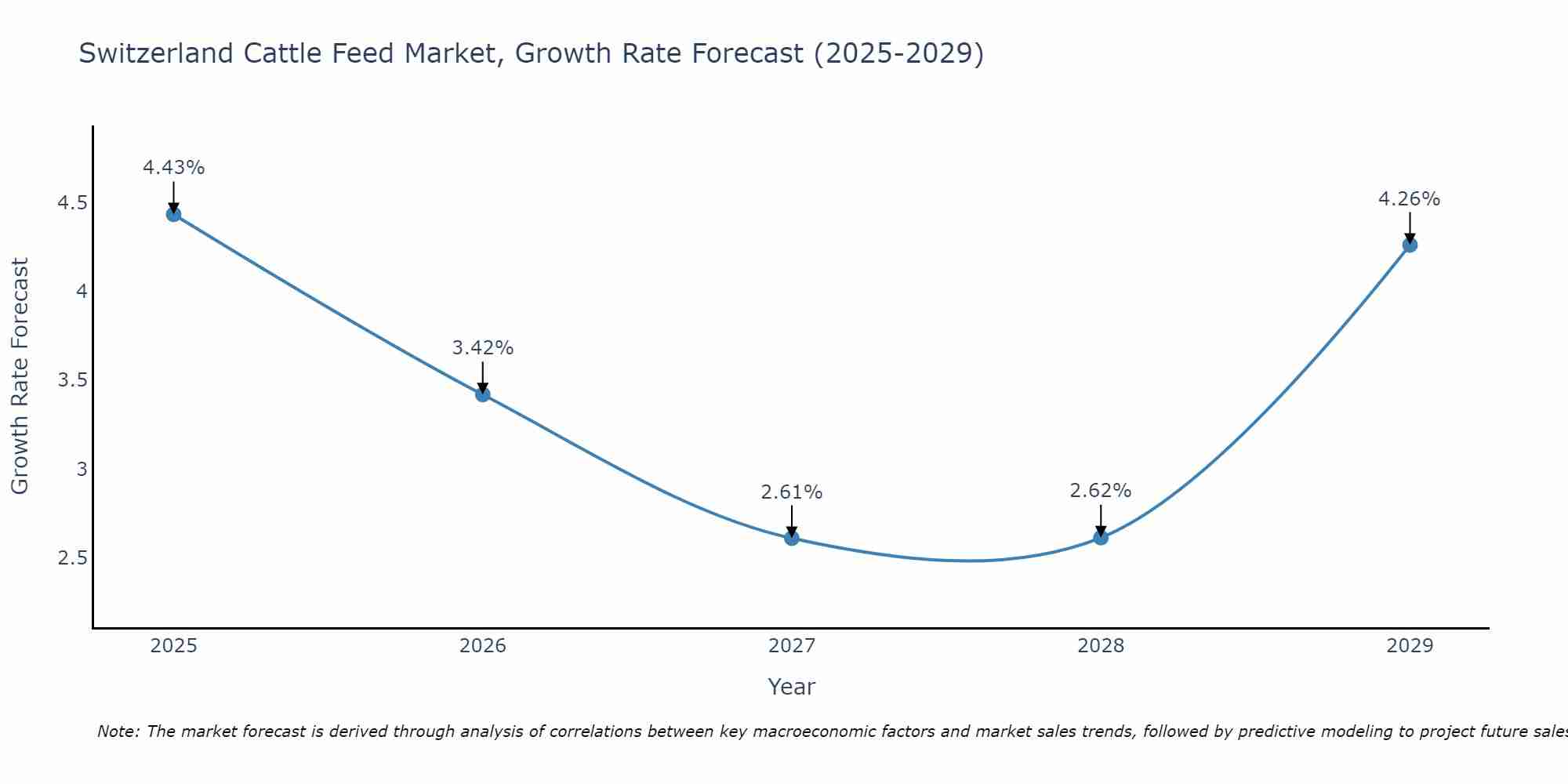 Switzerland Cattle Feed Market Growth Rate