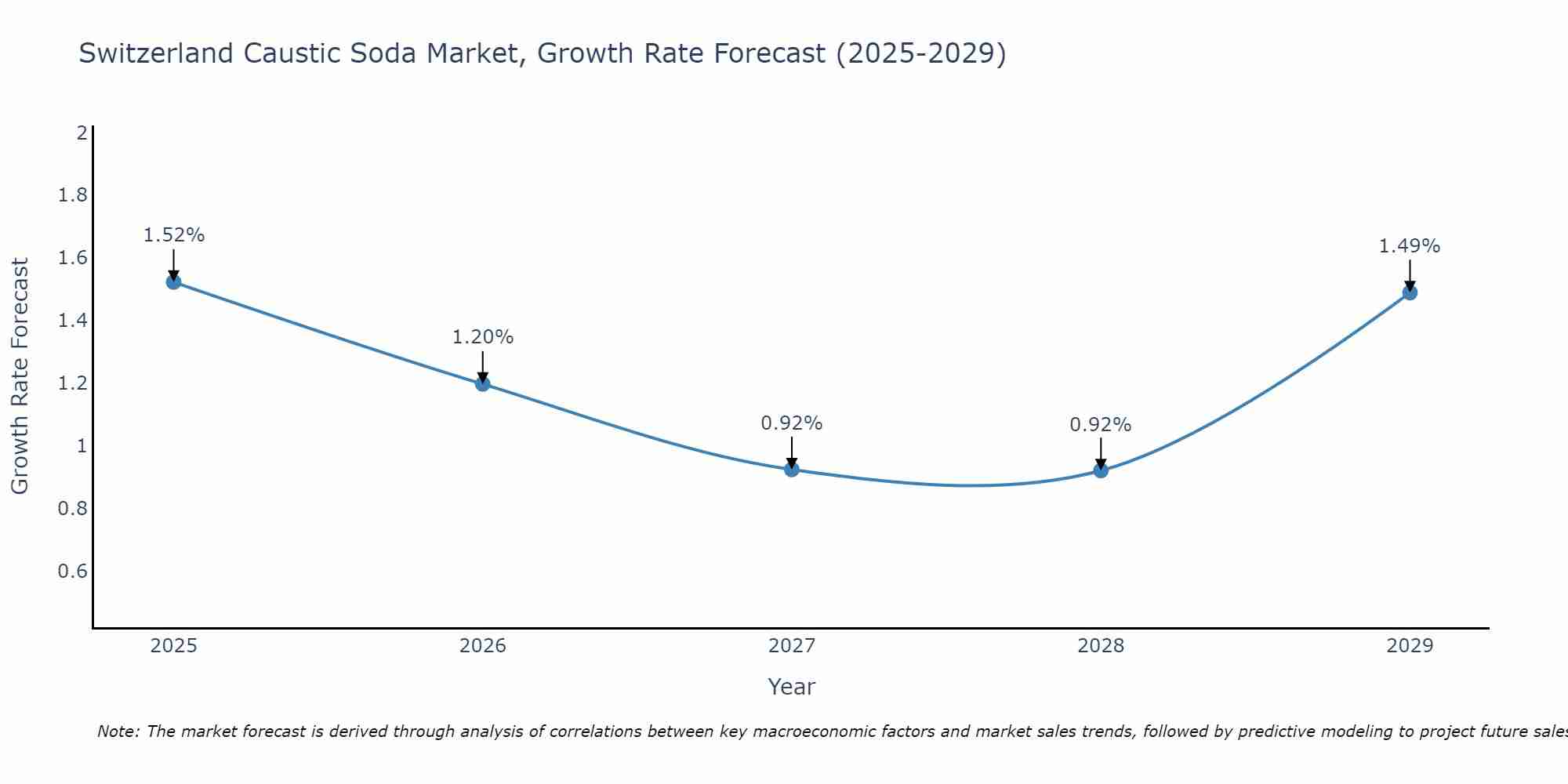Switzerland Caustic Soda Market Size Growth Rate