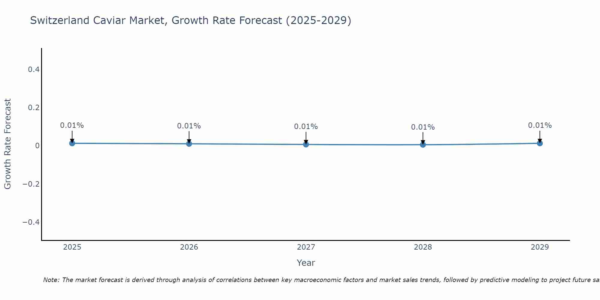 Switzerland Caviar Market Size Growth Rate