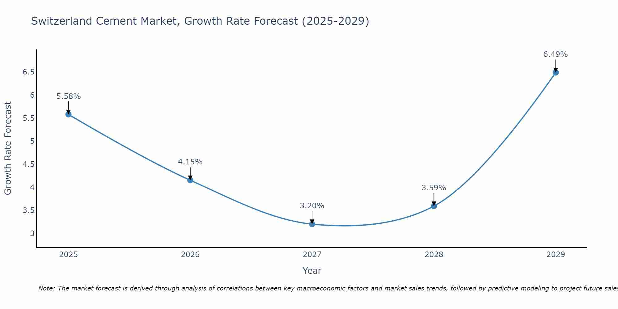 Switzerland Cement Market Size Growth Rate