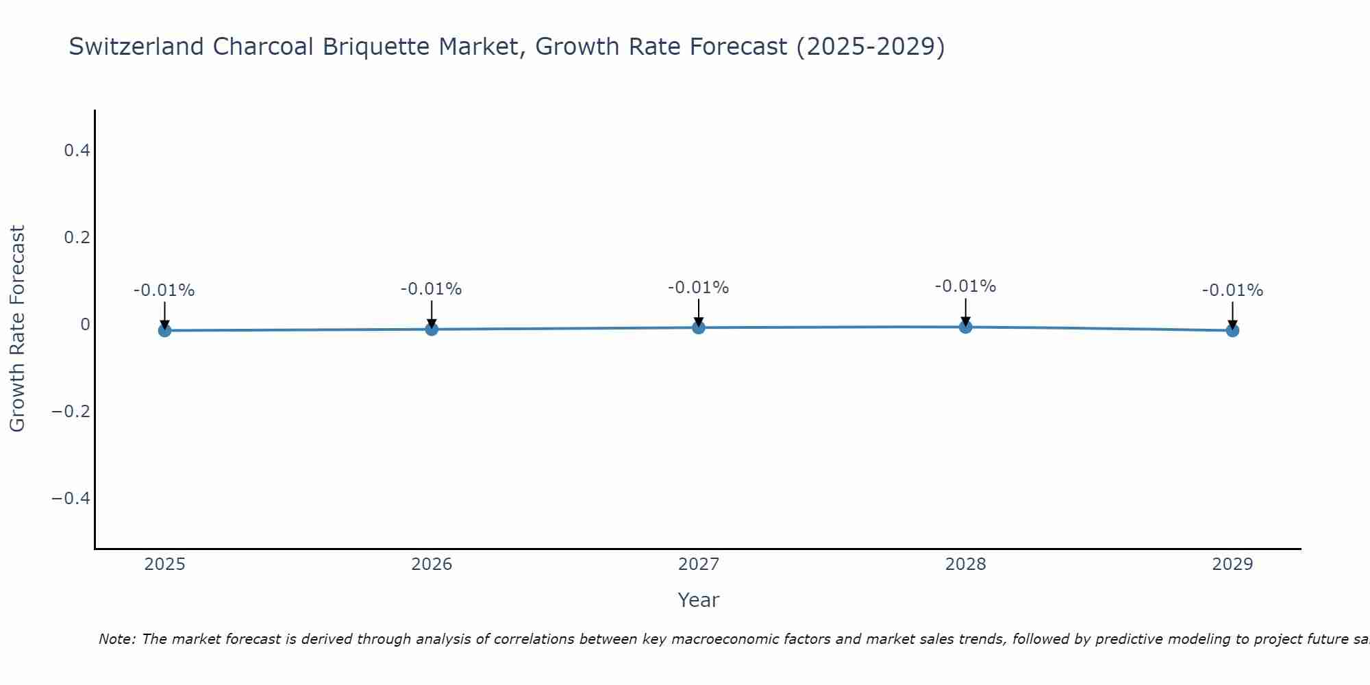 Switzerland Charcoal Briquette Market Growth Rate