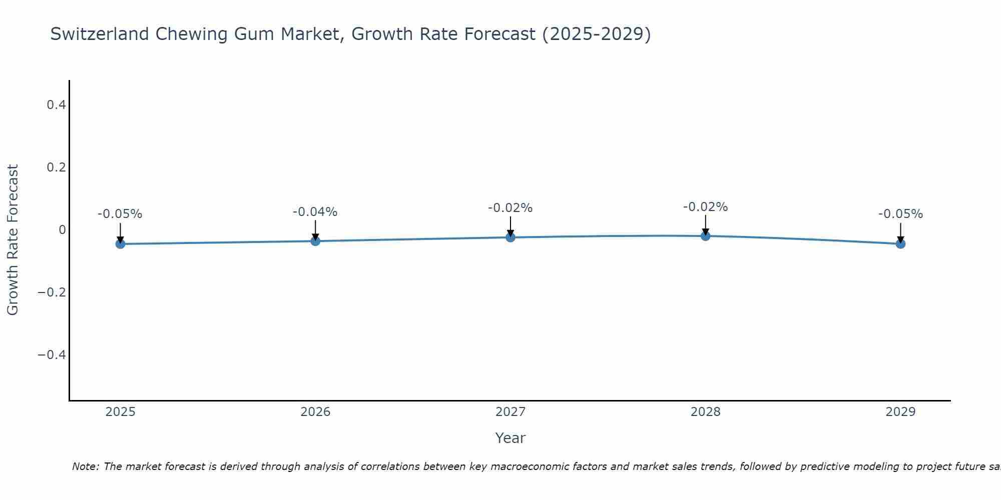 Switzerland Chewing Gum Market Size Growth Rate