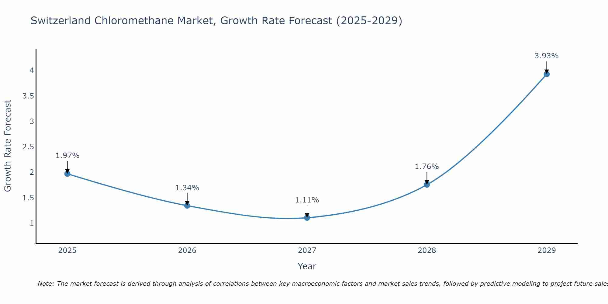 Switzerland Chloromethane Market Growth Rate