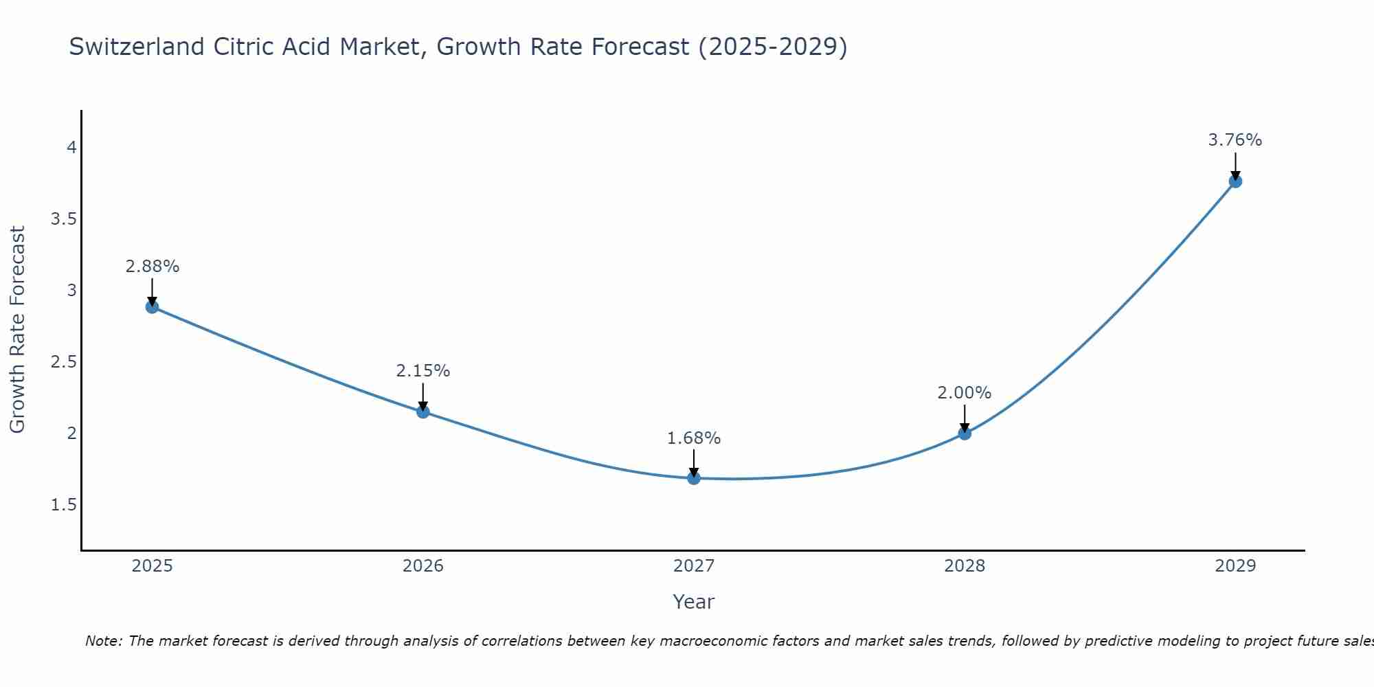 Switzerland Citric Acid Market Size Growth Rate