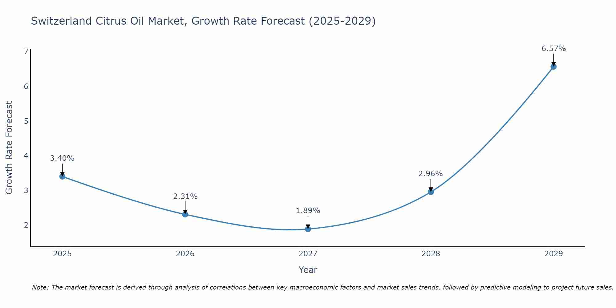 Switzerland Citrus Oil Market Size Growth Rate