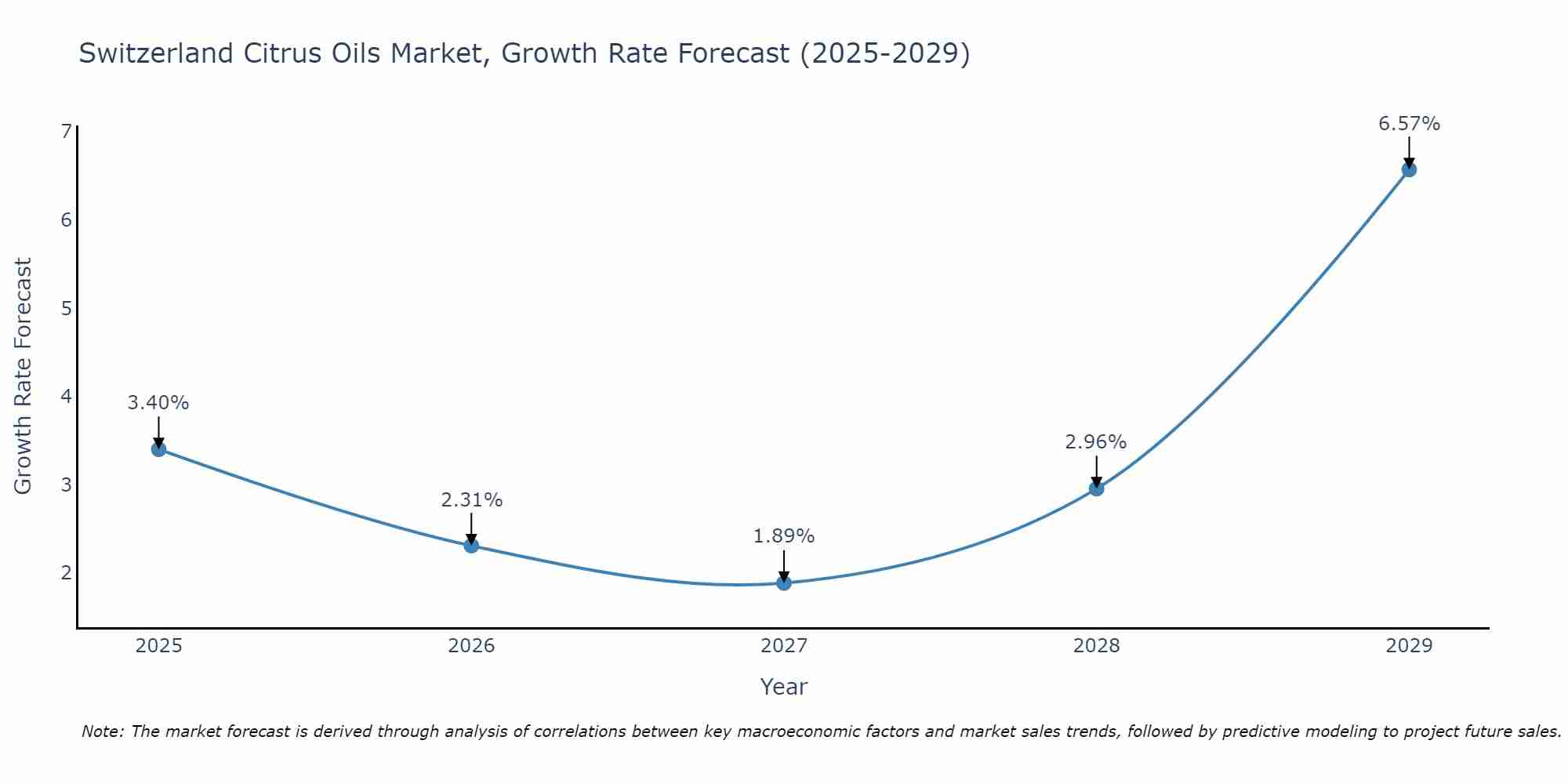 Switzerland Citrus Oils Market Growth Rate