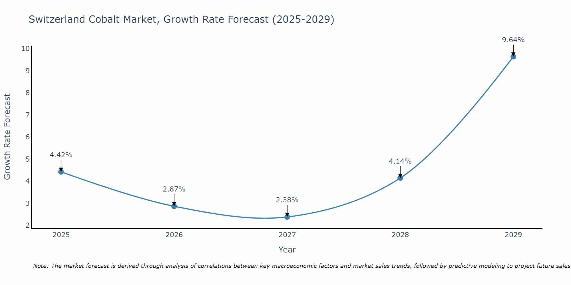 Switzerland Cobalt Market Growth Rate
