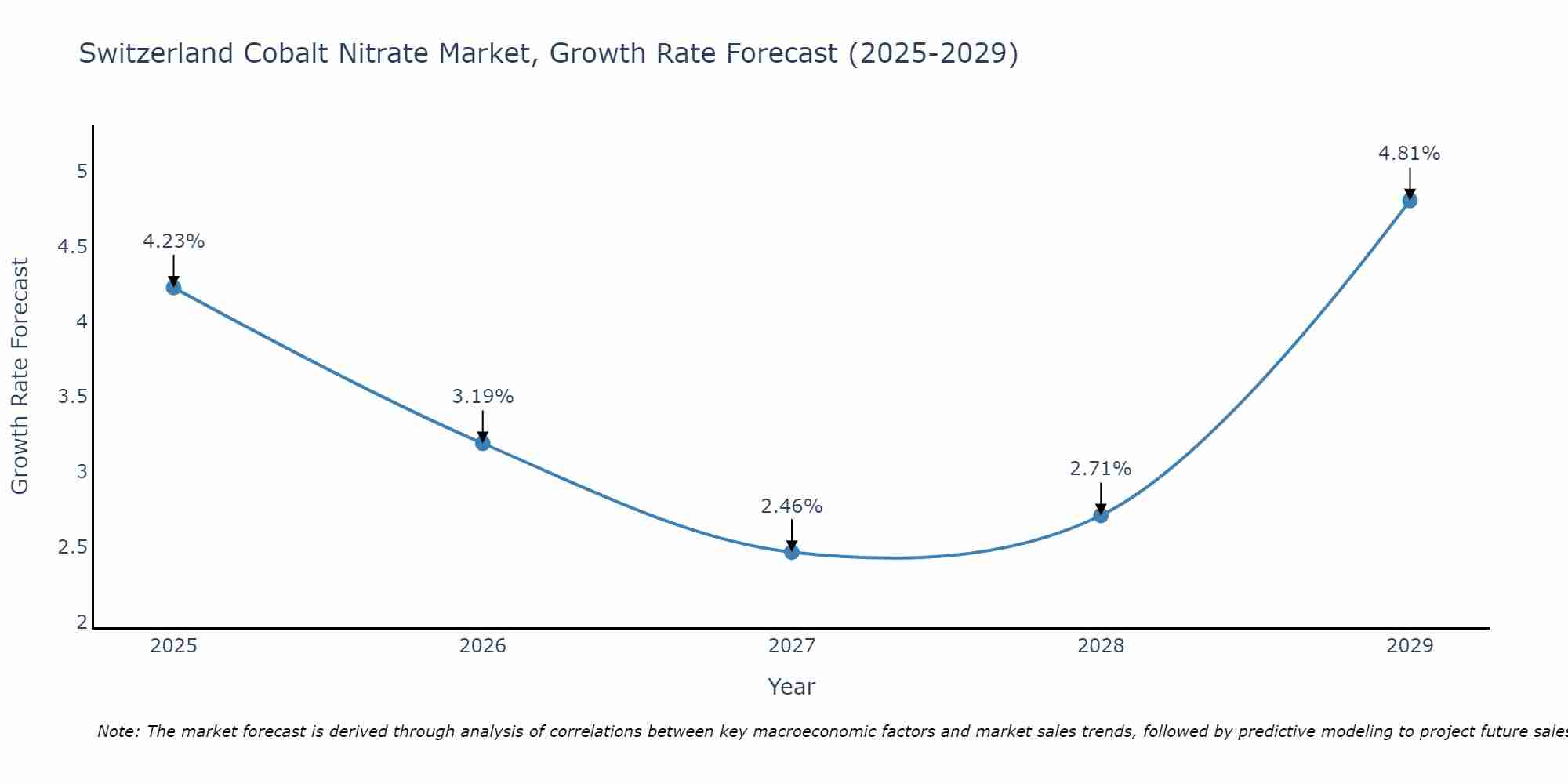 Switzerland Cobalt Nitrate Market Growth Rate
