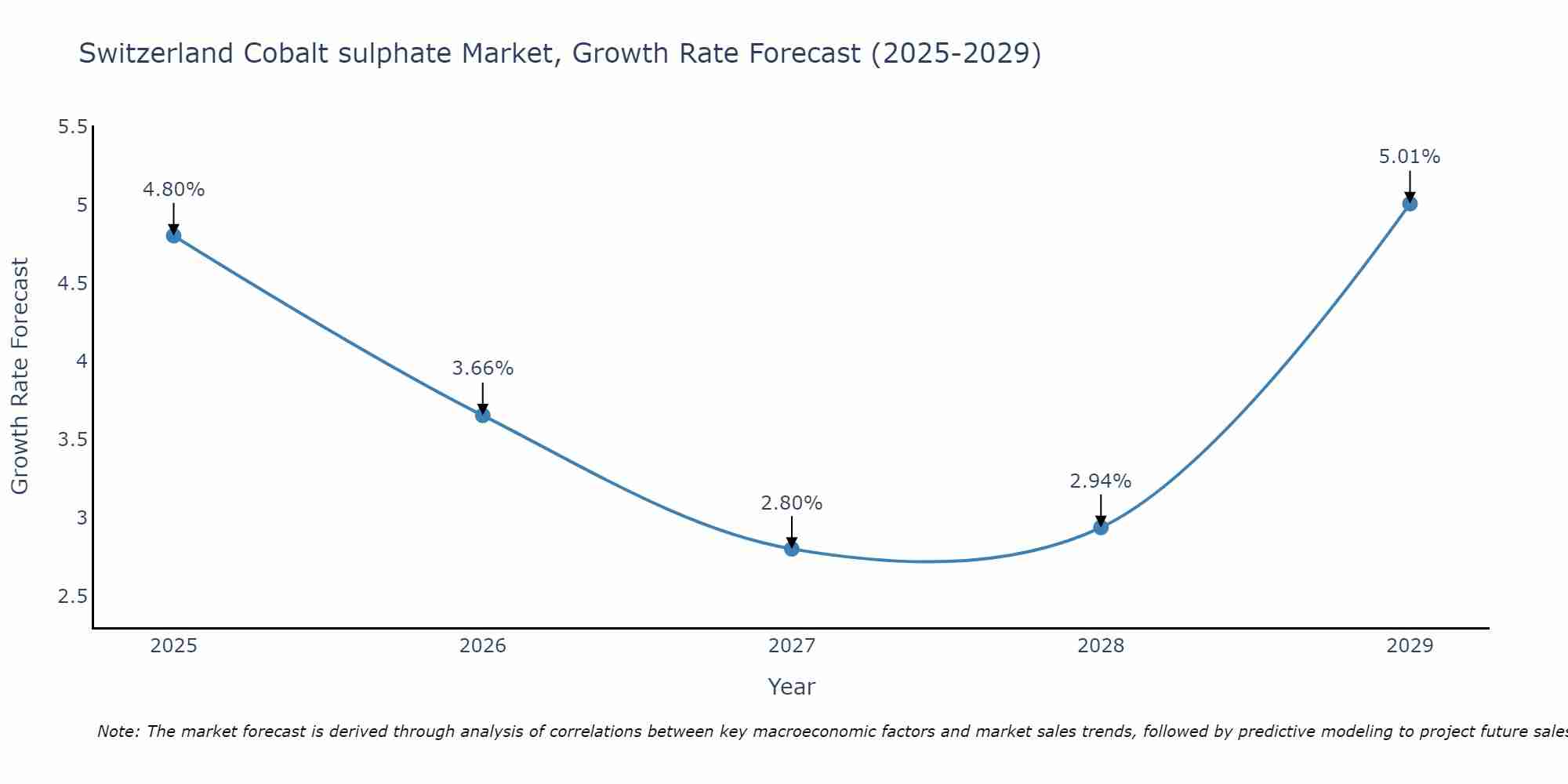Switzerland Cobalt sulphate Market Growth Rate