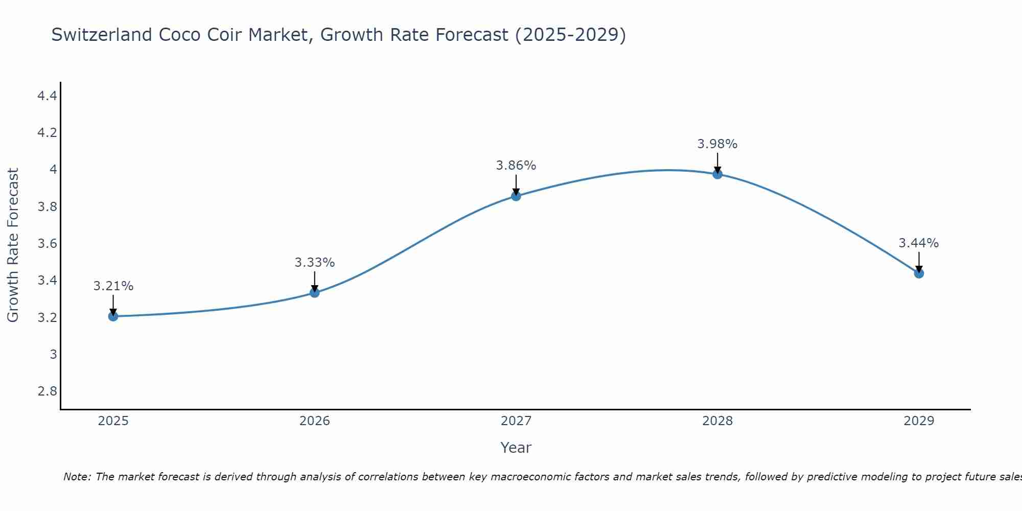 Switzerland Coco Coir Market Growth Rate