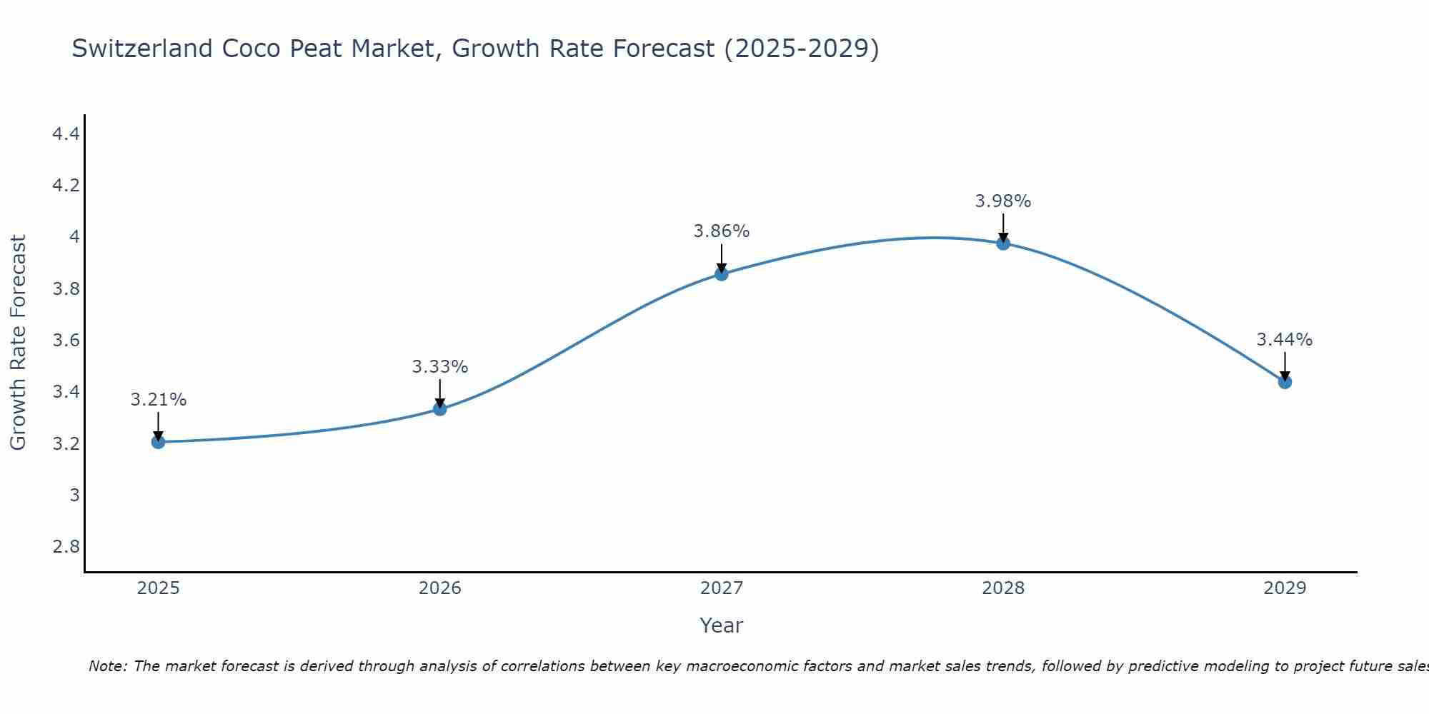 Switzerland Coco Peat Market Growth Rate